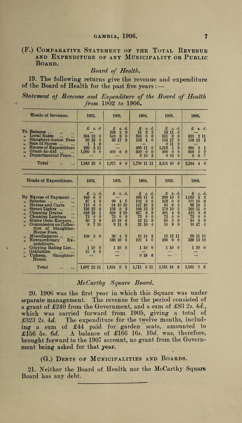 (F.) Comparative Statement of the Total Revenue and Expenditure of any Municipality or Public Board. Board of Health. 19. The following returns give the revenue and expenditure of the Board of Health for the past five years: — Statement of Revenue and Expenditure of the Board of Health from 1902 to 1906. Heads of Revenue. 1902. 1903. 1904. 1905. 1906. To Balance. £ s. d £ s. d. 336 2 9 £ s. d. 51 9 3 £ s. d. 19 11 0 £ s. d. >» Local Rates 594 12 0 543 9 0 581 0 6 611 8 0 615 2 11 „ Slaughter-house Fees 93 18 0 95 17 9 102 1 0 104 17 3 108 12 2 „ Sale of Stores <> Excess of Expenditure 1 1 9 299 3 11 — 495 11 0 0 11 0 1,015 1 5 960 3 1 » Grant-in-Aid .. 1,000 0 0 400 0 0 500 0 0 400 0 0 500 0 0 „ Departmental Fines.. — 0 10 2 0 10 0 0 6 7 Total 1,943 15 8 1,375 9 6 1,730 11 11 2,151 18 8 2,184 4 9 Heads of Expenditure. 1902. 1903. 1904. 1905. 1906. By Excess of Payment ., £ s. d. £ s. d. £ s. d. £ s. d. £ s. d. 346 6 9 — 495 11 0 939 19 3 1,035 5 3 „ Salaries. 87 4 3 99 4 5 102 0 0 102 0 0 101 16 8 „ Horses and Carts 113 6 0 84 10 10 147 10 3 94 6 3 85 18 3 „ Street Lights .. 156 15 6 156 0 2 166 13 2 179 19 3 160 11 0 „ Cleaning Drains 646 16 1 628 2 10 457 6 9 401 4 9 413 9 6 „ Cleaning Latrines .. 72 0 0 72 0 0 72 0 0 72 0 0 72 0 0 „ Sluice Gate Keepers.. 50 3 9 49 19 6 42 12 9 50 3 9 54 9 9 „ Commission on Collec¬ tion of Slaughter- House Fees. 9 7 10 9 11 9 21 19 4 10 9 9 10 17 4 „ Miscellaneous .. 109 2 9 36 4 5 10 14 2 13 15 11 59 11 10 „ Extraordinary Ex¬ penditure. — 186 16 4 192 4 0 286 9 9 166 13 10 „ Copying Rating List.. ., Gratuities „ Upkeep, Slaughter- House. 1 10 0 15 0 0 1 10 0 1 10 0 0 19 6 1 10 0 1 10 0 Total 1,607 12 11 1,324 0 3 1,711 0 11 2,151 18 8 2,162 3 5 McCarthy Square Board. 20. 1906 was the first year in which this Square was under separate management. The revenue for the period consisted of a grant of £240 from the Government, and a sum of £83 2s. 4d., which was carried forward from 1905, giving a total of £323 2s. 4d. The expenditure for the twelve months, includ¬ ing a sum of £44 paid for garden seats, amounted to £156 5s. 6d. A balance of £166 16s. lOd. was, therefore, brought forward to the 1907 account, no grant from the Govern¬ ment being asked for that year. (G.) Debts of Municipalities and Boards. 21. Neither the Board of Health nor the McCarthy Square Board has any debt.