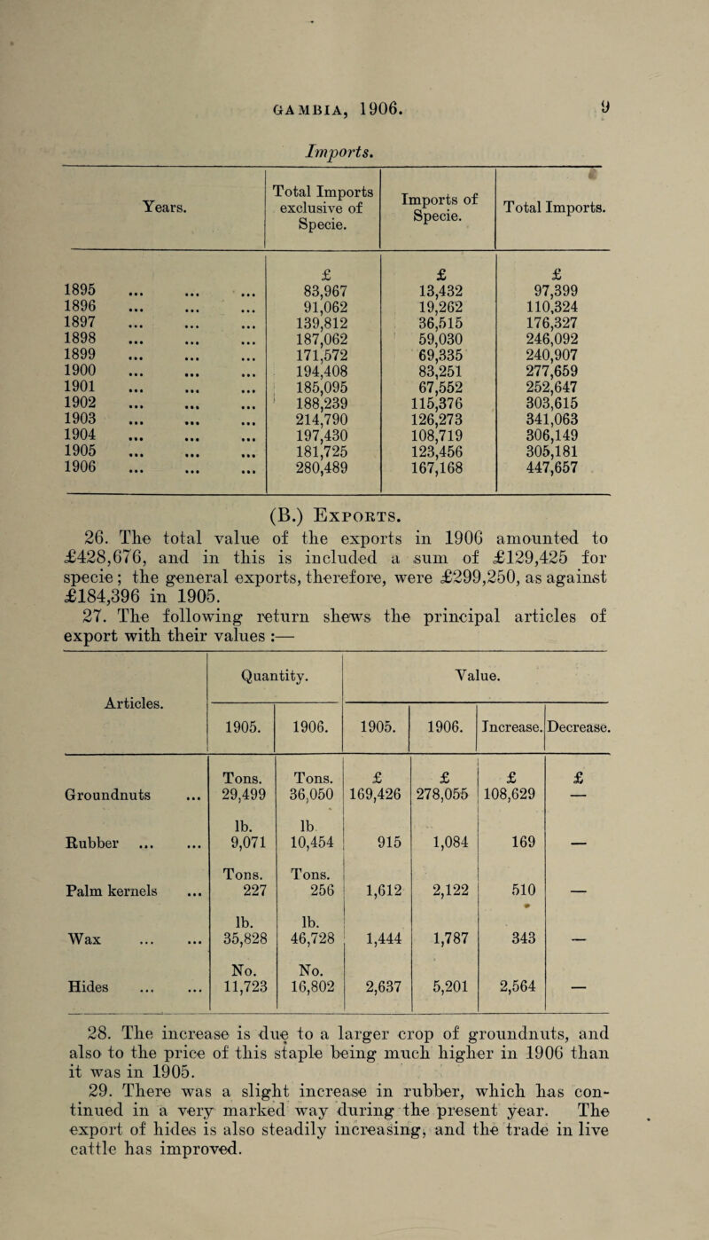 Imports. Years. Total Imports exclusive of Specie. Imports of Specie. Total Imports. £ £ £ 1895 . 83,967 13,432 97,399 1896 . 91,062 19,262 110,324 1897 . 139,812 36,515 176,327 1898 . 187,062 59,030 246,092 1899 . 171,572 69,335 240,907 1900 . 194,408 83,251 277,659 1901 .. 185,095 67,552 252,647 1902 . 188,239 115,376 303,615 1903 . 214,790 126,273 341,063 1904 . 197,430 108,719 306,149 1905 . 181,725 123,456 305,181 1906 . 280,489 167,168 447,657 (B.) Exports. 26. The total value of the exports in 1906 amounted to £428,676, and in this is included a ,sum of £129,425 for specie ; the general exports, therefore, were £299,250, as against £184,396 in 1905. 27. The following return shews the principal articles of export with their values :— Articles. Quantity. Value. 1905. 1906. 1905. 1906. Increase. Decrease. Tons. Tons. £ £ £ £ Groundnuts 29,499 36,050 169,426 278,055 108,629 — lb. lb Rubber . 9,071 10,454 915 1,084 169 — Tons. Tons. Palm kernels 227 256 1,612 2,122 510 — lb. lb. Wax 35,828 46,728 1,444 1,787 343 — No. No. Hides 11,723 16,802 2,637 5,201 2,564 1 28. The increase is due to a larger crop of groundnuts, and also to the price of this staple being much higher in 1906 than it was in 1905. 29. There was a slight increase in rubber, which has con¬ tinued in a very marked way during the present year. The export of hides is also steadily increasing, and the trade in live cattle has improved.