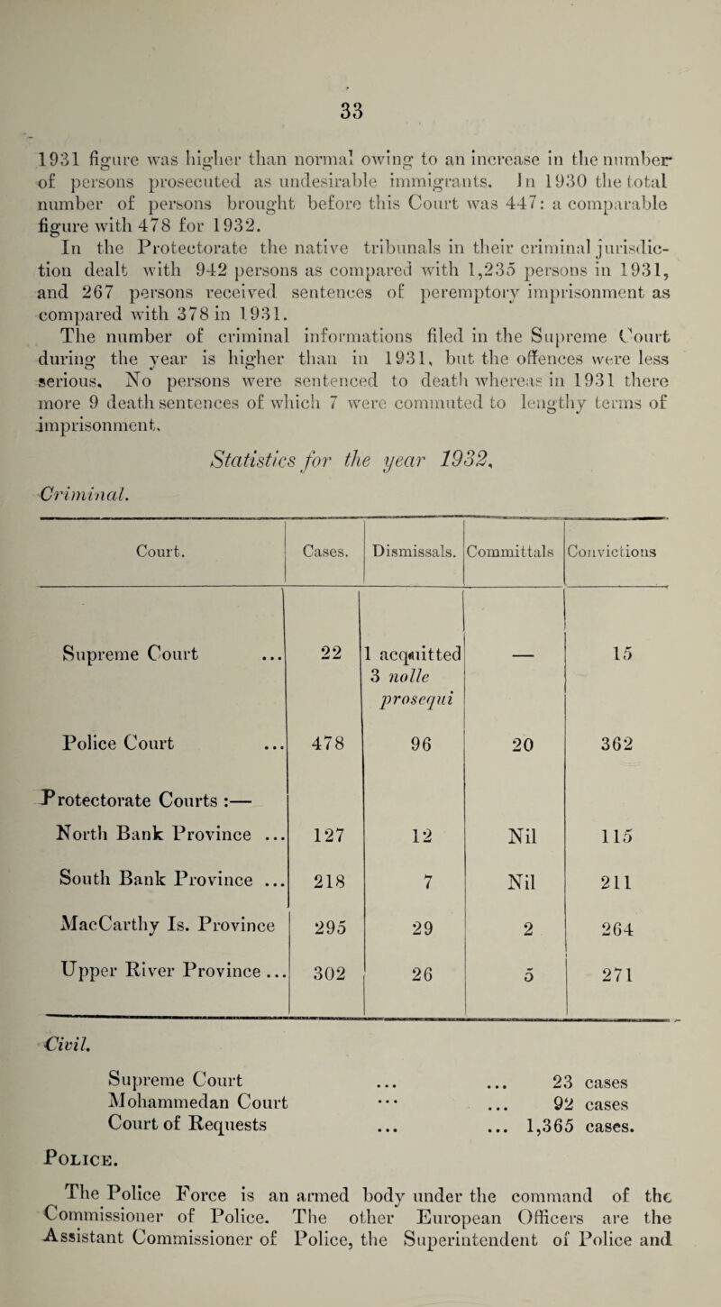 1931 figure was higher than normal OAving to an increase in the number of persons prosecuted as undesirable immigrants. In 1930 the total number of persons brought before this Court was 447: a comparable figure with 478 for 1932. In the Protectorate the native tribunals in their criminal jurisdic¬ tion dealt with 942 persons as compared with 1,235 persons in 1931, and 267 persons received sentences of peremptory imprisonment as compared with 378 in 1931. The number of criminal informations filed in the Supreme Court during the year is higher than in 1931, but the offences were less serious. No persons were sentenced to death whereas in 1931 there more 9 death sentences of which 7 were commuted to lengthy terms of imprisonment. Criminal. Statistics for the year 1932, Court. Cases. Dismissals. Committals Convictions Supreme Court 22 1 acquitted 3 nolle prosequi — 15 Police Court 478 96 20 362 Protectorate Courts :— North Bank Province ... 127 12 Nil 115 South Bank Province ... 218 7 Nil 211 MacCarthy Is. Province 295 29 2 264 Upper River Province ... 302 26 5 i 271 Civil. Supreme Court Mohammedan Court Court of Requests Police. 23 cases 92 cases 1,365 cases. The Police Force is an armed body under the command of the Commissioner of Police. The other European Officers are the Assistant Commissioner of Police, the Superintendent of Police and