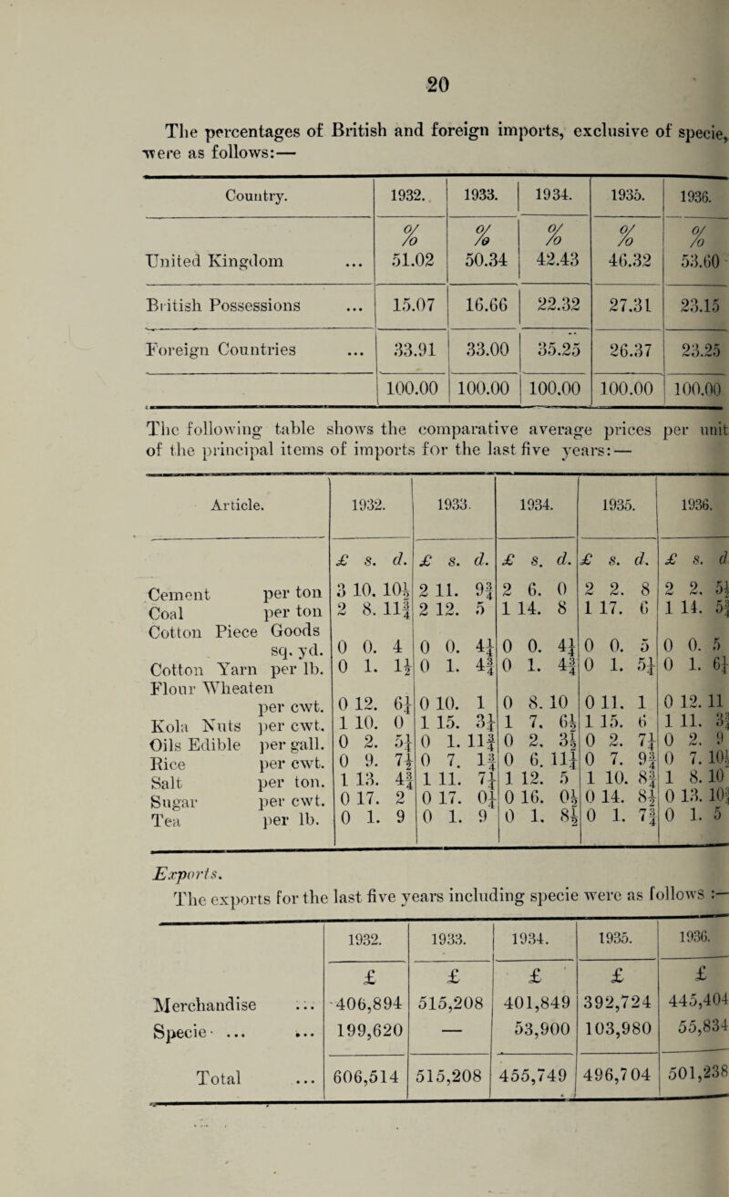 The percentages of British and foreign imports, exclusive of specie, •were as follows:— Country. 1932. 1933. 1934. 1935. 1936. United Kingdom 0/ Zo 51.02 0/ Zo 50.34 0/ Zo 42.43 0/ Zo 46.32 0/ Zo 53.60 British Possessions 15.07 16.66 22.32 27.31 23.15 Foreign Countries 33.91 33.00 35.25 26.37 23.25 100.00 100.00 100.00 100.00 100.00 The following table shows the comparative average prices per unit of ihe principal items of imports for the last five years: — Article. Cement per ton Coal per ton Cotton Piece Goods sq. yd. Cotton Yarn per lb. Flour Wheaten Kola Nuts Oils Edible Pice Salt Sugar Tea per cwt. per cwt. per gall, per cwt. per ton. per cwt. per lb. 1932. 1933. 1934. 1935. 1936. £ s. d. £ s. d. £ s. d. £ s. d. £ s. d o o 10. 101 2 11. 03 a 4 2 6. 0 2 2. 8 2 2. 2 8. 11| 2 12. O 1 14. 8 1 17. 6 1 14. 5f 0 0. 4 0 0. 4| 0 0. 0 0 0. 5 0 0. 5 0 1. n 0 1. 43 ^4 0 1. H 0 1. f)4 0 1. 6| 0 12. 6j 0 10. 1 0 8. 10 0 11, 1 0 12. 11 1 10. 0 1 15. 3* 1 7, 6| 1 15. 6 1 11. °4 0 2. Kl •Jt 0 1. Ilf 0 2, 3i 0 2. 71 0 2. 9 0 9. 71 • 2 0 7. If 0 6. in 0 7. 93 a 4 0 7. 105 1 13. 43 1 11. 7} 1 12. 5 1 10. 8| 1 8. 10 0 17. 2 0 17. OJ 0 16. 04 0 14. 8| 0 13. 10J 0 1. 9 0 1. 9 0 1. 84 0 1. 7| 0 1. 5 Exports. The exports for the last five years including specie were as follows 1932. 1933. 1934. 1935. 1936. Merchandise Specie * • • • • • • £ -406,894 199,620 £ 515,208 £ ' 401,849 53,900 £ 392,724 103,980 £ 445,404 55,834 *■ J 501,238