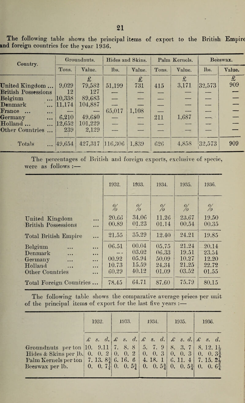 The following table shows the principal items of export to the British Empire and foreign countries for the year 1936. Country. Groundnuts. Hides and Skins. Palm Kernels. Beeswax. Tons. Value. lbs. Value. Tons. Value. lbs. Value. United Kingdom ... 9.029 £ 79,582 51,199 £ 731 415 £ 3,171 32,573 £ 909 British Possessions 12 127 — — — — — — Belgium 10,338 89,683 — — — — — — Denmark ... 11,174 104,887 — — — — — — France ... — — 05,017 1,108 — — — — Germany 6,210 49,680 — — 211 1,687 - — Holland ... 12,652 101,229 — — — — — — Other Countries ... 239 i 2,129 — — — — — — Totals 49,654 427,317 116,306 1,839 626 4,858 32,573 909 The percentages of British and foreign exports, exclusive of specie, were as follows :— • 1932. 1933. 1934. 1935. 193G. 0/ 0/ 0/ 0/ 0/ /o Zo Zo Zo Zo United Kingdom 20.66 34.06 11.26 23.67 19.50 British Possessions 00.89 01.23 • 01.14 00.54 00.35 Total British Empire 21.55 35.29 12.40 24.21 19.85 Belgium 06.51 00.04 05.75 21.24 20.14 Denmark — 03.02 06.33 19.51 23.54 Germany 00.92 05.94 50.09 10.27 12.20 Holland 10.73 15.59 24.34 21.25 22.72 Other Countries 60.29 40.12 01.09 03.52 01.55 Total Foreign Countries ... 78.45 64.71 87.60 75.79 80.15 The following table shows the comparative average priees per unit of the principal items of export for the last five years :— Groundnuts per ton Hides & Skins per lb. Palm Kernels per ton Beeswax per lb. 1932. 1933. 1934. 1935. 1936 £ s. d. £ s. d. £ s. d. £ s. d. £ s. 10. 9.11 7. 8. 8 5. 7. 9 8. 3. 7 8. 12. 0. 0. 2 0. 0. 2 0. 0. 3 0. 0. 3 0. 0. 7. 13. 6. 16. 6 4. 18. 1 6. 11. 4 7. 15. 0. 0. 71 ‘4 0. 0. 53 J4 0. 0. °4 0. 0. 54 0. 0. d. 2 *