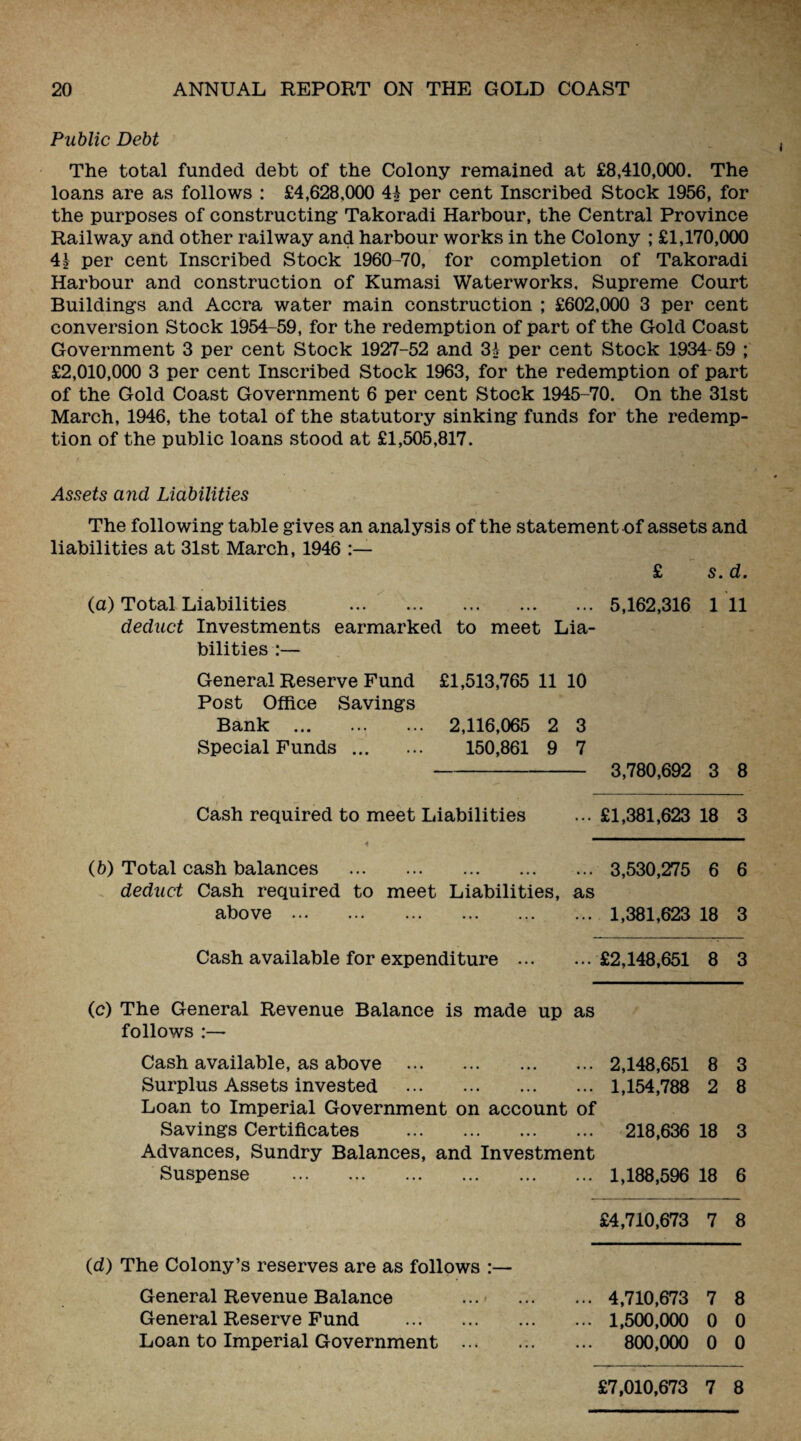Public Debt The total funded debt of the Colony remained at £8,410,000. The loans are as follows : £4,628,000 41 per cent Inscribed Stock 1956, for the purposes of constructing Takoradi Harbour, the Central Province Railway and other railway and harbour works in the Colony ; £1,170,000 41 per cent Inscribed Stock 1960-70, for completion of Takoradi Harbour and construction of Kumasi Waterworks, Supreme Court Buildings and Accra water main construction ; £602,000 3 per cent conversion Stock 1954-59, for the redemption of part of the Gold Coast Government 3 per cent Stock 1927-52 and 31 per cent Stock 1934- 59 ; £2,010,000 3 per cent Inscribed Stock 1963, for the redemption of part of the Gold Coast Government 6 per cent Stock 1945-70, On the 31st March, 1946, the total of the statutory sinking funds for the redemp¬ tion of the public loans stood at £1,505,817. Assets and Liabilities The following table gives an analysis of the statement of assets and liabilities at 31st March, 1946 £ s. d. (a) Total Liabilities .5,162,316 1 11 deduct Investments earmarked to meet Lia¬ bilities :— General Reserve Fund £1,513,765 11 10 Post Office Savings Bank . 2,116,065 2 3 Special Funds ... ... 150,861 9 7 - 3,780,692 3 8 Cash required to meet Liabilities ...£1,381,623 18 3 * (b) Total cash balances . deduct Cash required to meet Liabilities, above . ... 3,530,275 6 6 as ...1,381,623 18 3 Cash available for expenditure .£2,148,651 8 3 (c) The General Revenue Balance is made up as follows Cash available, as above . 2,148,651 8 3 Surplus Assets invested . 1,154,788 2 8 Loan to Imperial Government on account of Savings Certificates . 218,636 18 3 Advances, Sundry Balances, and Investment Suspense . 1,188,596 18 6 £4,710,673 7 8 (d) The Colony’s reserves are as follows General Revenue Balance ... . 4,710,673 7 8 General Reserve Fund . 1,500,000 0 0 Loan to Imperial Government . 800,000 0 0 £7,010,673 7 8