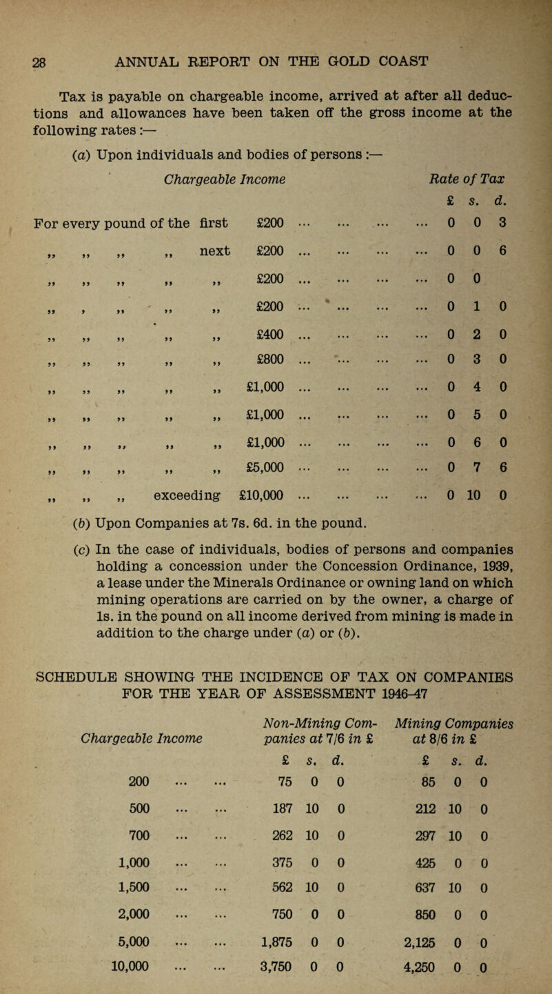 Tax is payable on chargeable income, arrived at after all deduc¬ tions and allowances have been taken off the gross income at the following rates (a) Upon individuals and bodies of persons :— Chargeable Income Rate of Tax £ s. d. For every pound of the first £200 . ... ... 0 0 3 9> 9 9 99 ,, next £200 ... . ... 0 0 6 99 9 9 99 99 9 9 £200 ... . ... 0 0 99 9 99 9 9 9 9 £200 ... *. ... 0 1 0 99 99 99 99 9 9 £400 . ... 0 2 0 99 99 99 9 9 9 9 £800 ... . ... 0 3 0 99 99 99 9 9 9 9 £1,000 . ... 0 4 0 99 99 9 9 99 99 £1,000 . ... 0 5 0 9 9 9 9 9 9 9 9 9 9 £1,000 . ... 0 6 0 99 9 9 9 9 9 9 9 9 £5,000 . ... 0 7 6 99 ,, ,, exceeding £10,000 . (b) Upon Companies at 7s. 6d. in the pound. ... 0 10 0 (c) In the case of individuals, bodies of persons and companies holding a concession under the Concession Ordinance, 1939, a lease under the Minerals Ordinance or owning land on which mining operations are carried on by the owner, a charge of Is. in the pound on all income derived from mining is made in addition to the charge under (a) or (6). SCHEDULE SHOWING THE INCIDENCE OF TAX ON COMPANIES FOR THE YEAR OF ASSESSMENT 1946-47 Chargeable Income Non-Mining Com¬ panies at 7/6 in £ Mining Companies at 8/6 in £ £ s. d. £ s. d. 200 . 75 0 0 85 0 0 500 . 187 10 0 212 10 0 700 . 262 10 0 297 10 0 1,000 . 375 0 0 425 0 0 1,500 . 562 10 0 637 10 0 2,000 . 750 0 0 850 0 0 5,000 . 1,875 0 0 2,125 0 0 10,000 . 3,750 0 0 4,250 0 0