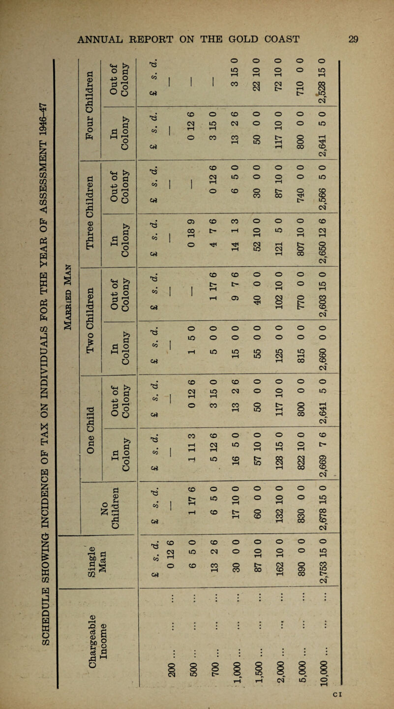 SCHEDULE SHOWING INCIDENCE OF TAX ON INDIVIDUALS FOR THE YEAR OF ASSESSMENT 1946-47