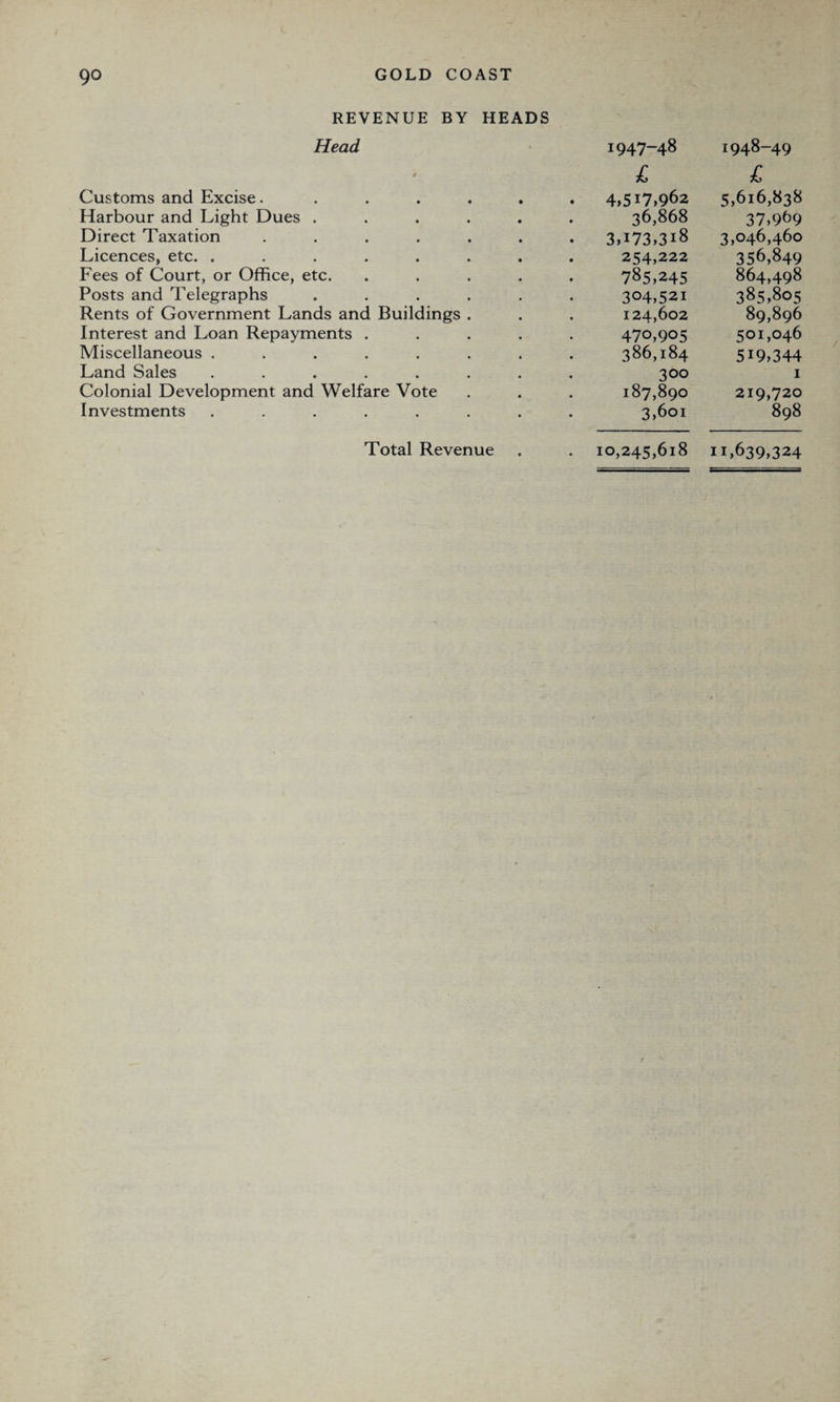 REVENUE BY HEADS Head 1947-48 1948-49 4 £ £ Customs and Excise. ..... . 4,517,962 5,616,838 Harbour and Light Dues ..... 36,868 37,969 Direct Taxation ...... 3,i73,3i8 3,046,460 Licences, etc. ....... 254,222 356,849 Fees of Court, or Office, etc. .... 785,245 864,498 Posts and Telegraphs ..... 304,521 385,805 Rents of Government Lands and Buildings . 124,602 89,896 Interest and Loan Repayments .... 470,905 501,046 Miscellaneous ....... 386,184 519,344 Land Sales ....... 300 1 Colonial Development and Welfare Vote 187,890 219,720 Investments ....... 3,601 898 Total Revenue . 10,245,618 11,639,324