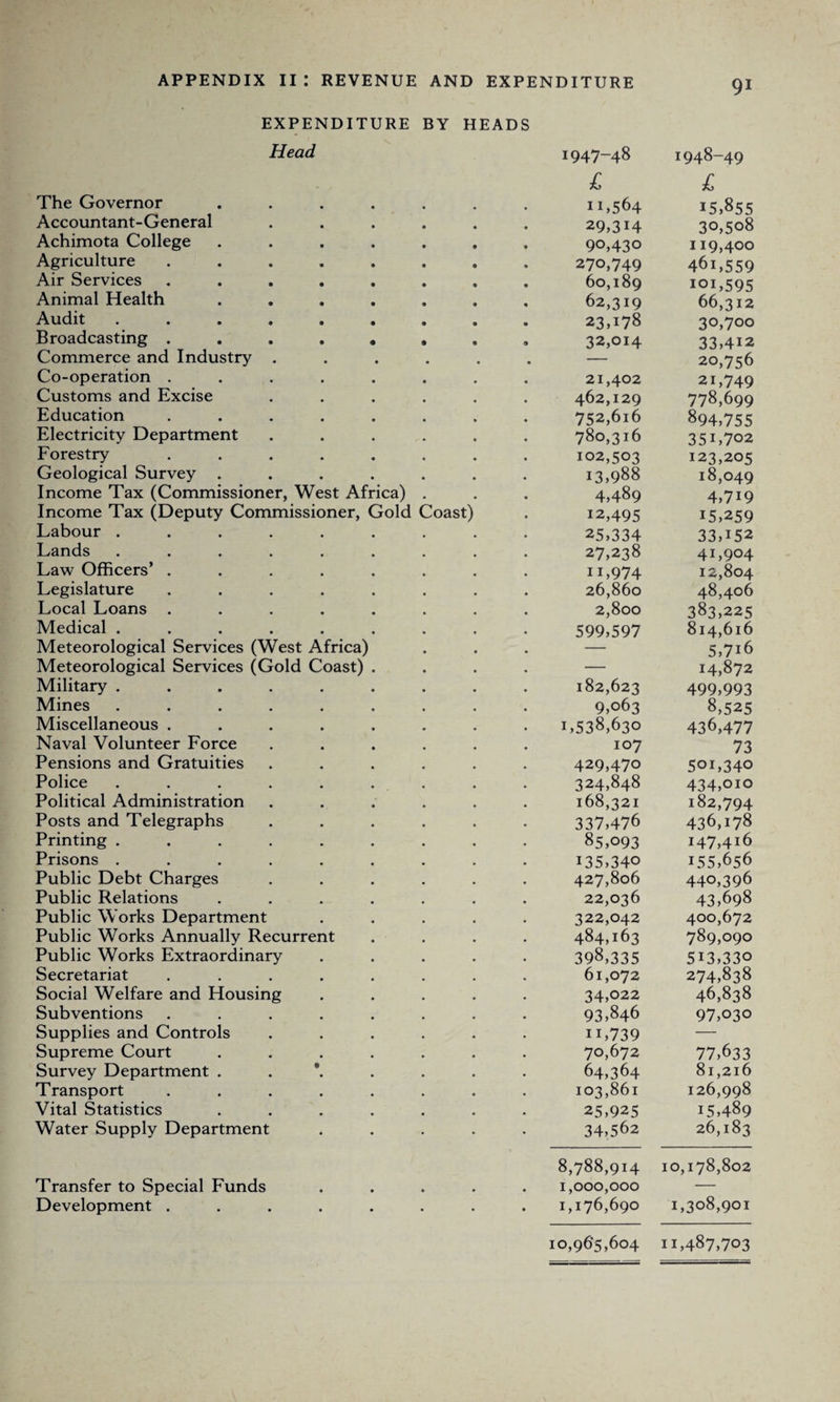 EXPENDITURE BY HEAD S Head 1947-48 1948-49 £ £ The Governor .... 11,564 15,855 Accountant-General • • 29,314 30,508 Achimota College .... • • 90,430 119,400 Agriculture ..... • • 270,749 461,559 Air Services ..... 9 • 60,189 101,595 Animal Health .... * 9 • 62,319 66,312 Audit ...... 9 9 • 23,178 30,700 Broadcasting ..... • 9 9 32,014 33,412 Commerce and Industry . • • « — 20,756 Co-operation ..... 21,402 21,749 Customs and Excise 462,129 778,699 Education ..... 752,616 894,755 Electricity Department 780,316 351,702 Forestry ..... 102,503 123,205 Geological Survey .... 13,988 18,049 Income Tax (Commissioner, West Africa) 4,489 4,719 Income Tax (Deputy Commissioner, Gold Coast) 12,495 15,259 Labour ...... 25,334 33,152 Lands ...... 27,238 41,904 Law Officers’ ..... 11,974 12,804 Legislature ..... 26,860 48,406 Local Loans ..... 2,800 383,225 Medical ...... 599,597 814,616 Meteorological Services (West Africa) — 5,716 Meteorological Services (Gold Coast) . — 14,872 Military ...... 182,623 499,993 Mines ...... 9,063 8,525 Miscellaneous ..... 1,538,630 436,477 Naval Volunteer Force 107 73 Pensions and Gratuities 429,470 501,340 Police ...... 324,848 434,oio Political Administration 168,321 182,794 Posts and Telegraphs 337,476 436,178 Printing ...... 85,093 147,416 Prisons ...... 135,340 155,656 Public Debt Charges 427,806 440,396 Public Relations .... 22,036 43,698 Public Works Department 322,042 400,672 Public Works Annually Recurrent 484,163 789,090 Public Works Extraordinary 398,335 513,330 Secretariat ..... 61,072 274,838 Social Welfare and Housing 34,022 46,838 Subventions ..... 93,846 97,030 Supplies and Controls 11,739 — Supreme Court .... 70,672 77,633 Survey Department *. 64,364 81,216 Transport ..... 103,861 126,998 Vital Statistics .... 25,925 15,489 Water Supply Department 34,562 26,183 8,788,914 10,178,802 Transfer to Special Funds 1,000,000 — Development ..... • • • 1,176,690 1,308,901 10,965,604 11,487,703