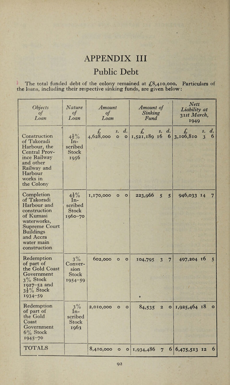 Public Debt The total funded debt of the colony remained at £8,410,000. Particulars of the loans, including their respective sinking funds, are given below: Objects of Loan Nature of Ijoan Amount of Loan Amount of Sinking Fund Nett Liability at 31 st March, 1949 * Construction of Takoradi Harbour, the Central Prov¬ ince Railway and other Railway and Harbour works in the Colony ,10/ 42 /o In¬ scribed Stock 1956 £ s. d. 4,628,000 0 0 £ s. d. 1,521,189 16 6 £ S. d. 3,106,810 3 6 Completion of Takoradi Harbour and construction of Kumasi waterworks, Supreme Court Buildings and Accra water main construction a\% In¬ scribed Stock 1960-70 1,170,000 0 0 223,966 5 5 946,033 14 7 Redemption of part of the Gold Coast Government 3% Stock 1927-52 and 3i% Stock 1934-59 3% Conver¬ sion Stock 1954-59 602,000 0 0 104,795 3 7 • 497,204 16 5 Redemption of part of the Gold Coast Government 6% Stock 1945-70 3 % In¬ scribed Stock 1963 2,010,000 0 0 84,535 2 0 1,925,464 18 0 TOTALS 8,410,000 0 0 ; 1,934,486 7 6 6,475,513 12 6