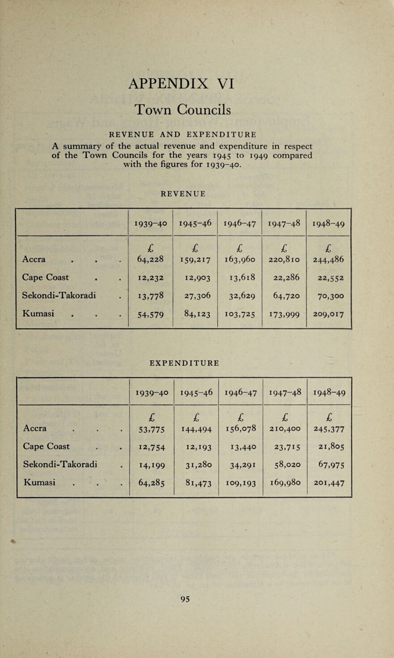 Town Councils REVENUE AND EXPENDITURE A summary of the actual revenue and expenditure in respect of the Town Councils for the years 1945 to 1949 compared with the figures for 1939-40. REVENUE 1939-40 1945-46 1946-47 1947-48 1948-49 Accra £ 64,228 £ 159,217 £ 163,960 £ 220,810 £ 244,486 Cape Coast 12,232 12,903 13,618 22,286 22,552 Sekondi-Takoradi 13,778 27,306 32,629 64,720 70,300 Kumasi 54,579 84,123 103,725 173,999 209,017 EXPENDITURE 1939-40 1945-46 1946-47 1947-48 1948-49 £ £ £ £ £ Accra 53,775 144,494 156,078 210,400 245,377 Cape Coast 12,754 12,193 13,440 23,715 21,805 Sekondi-Takoradi I4,i99 31,280 34,291 58,020 67,975 Kumasi 64,285 8i,473 109,193 169,980 201,447 95