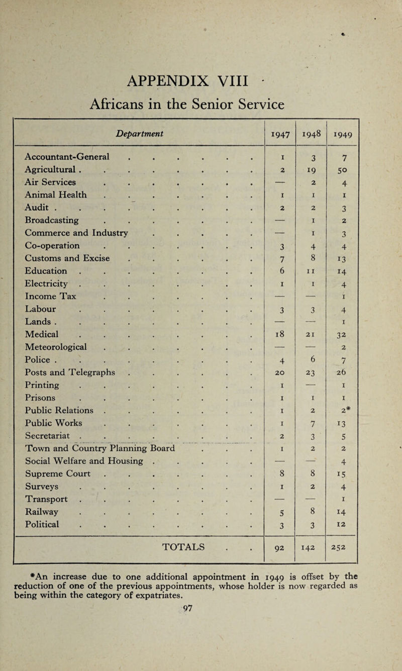 Africans in the Senior Service Department 1947 1948 1949 Accountant-General ...... 1 3 7 Agricultural ........ 2 19 50 Air Services ....... — 2 4 Animal Health ....... I I i Audit ......... 2 2 3 Broadcasting ....... — I 2 Commerce and Industry ..... — I 3 Co-operation ....... 3 4 4 Customs and Excise ...... 7 8 13 Education ........ 6 11 14 Electricity ........ 1 1 4 Income Tax ....... — — 1 Labour ........ 3 3 4 Lands ......... — — 1 Medical ........ 18 21 32 Meteorological ....... — — 2 Police ......... 4 6 7 Posts and Telegraphs ...... 20 23 26 Printing ........ 1 — 1 Prisons ........ 1 1 1 Public Relations ....... 1 2 2* Public Works ....... 1 7 13 Secretariat ........ 2 3 5 Town and Country Planning Board 1 2 2 Social Welfare and Housing ..... — —■' 4 Supreme Court ....... 8 8 15 Surveys ........ 1 2 4 Transport ........ — — 1 Railway ........ 5 8 14 Political ........ 3 3 12 TOTALS 92 142 252 *An increase due to one additional appointment in 1949 is offset by the reduction of one of the previous appointments, whose holder is now regarded as being within the category of expatriates. 97