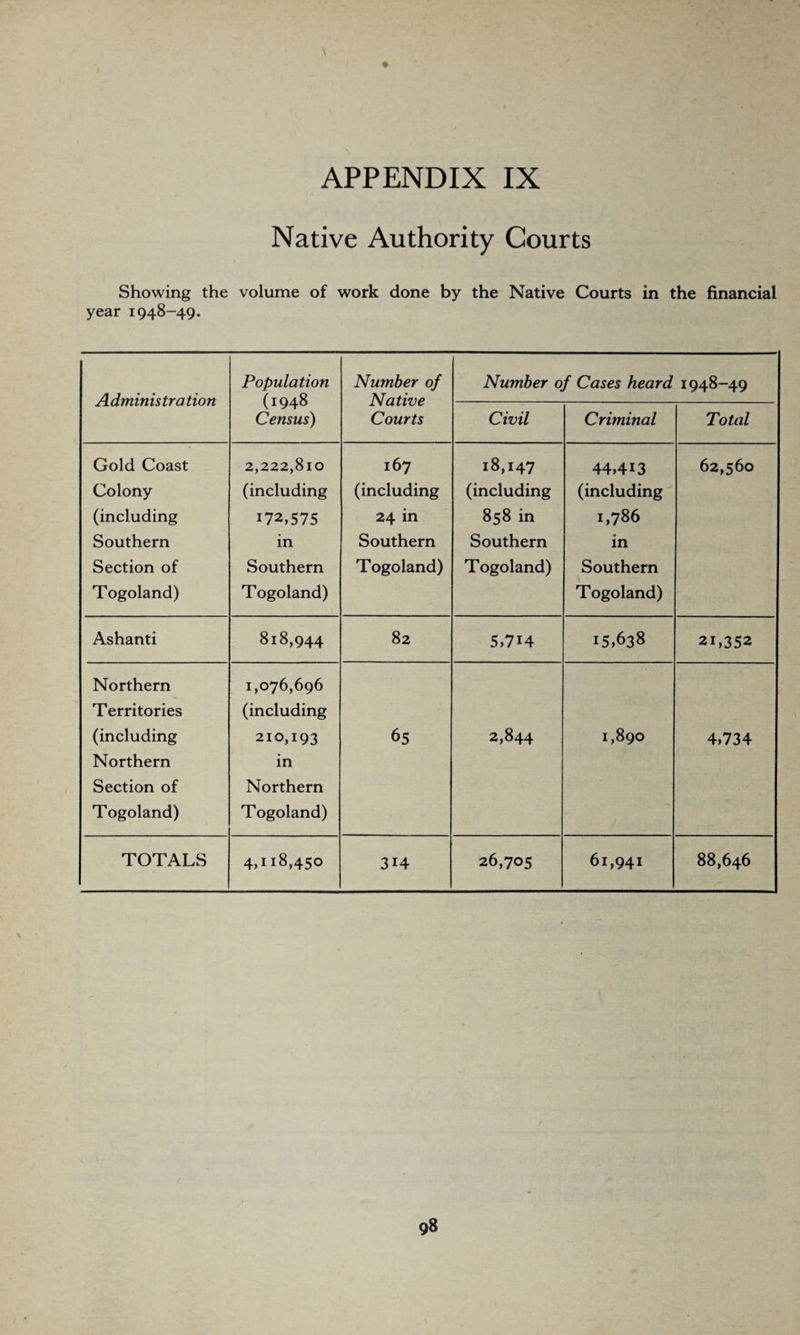 Native Authority Courts Showing the volume of work done by the Native Courts in the financial year 1948-49. Administra tion Population (1948 Census) Number of Native Courts Number of Cases heard 1948-49 Civil Criminal Total Gold Coast Colony (including Southern Section of Togoland) 2,222,810 (including 172,575 in Southern Togoland) 167 (including 24 in Southern Togoland) 18,147 (including 858 in Southern Togoland) 44,413 (including 1,786 in Southern Togoland) 62,560 Ashanti 818,944 82 5,7i4 15,638 21,352 Northern Territories (including Northern Section of Togoland) 1,076,696 (including 210,193 in Northern Togoland) 65 2,844 1,890 4,734 TOTALS 4,118,450 3i4 26,705 61,941 88,646 98
