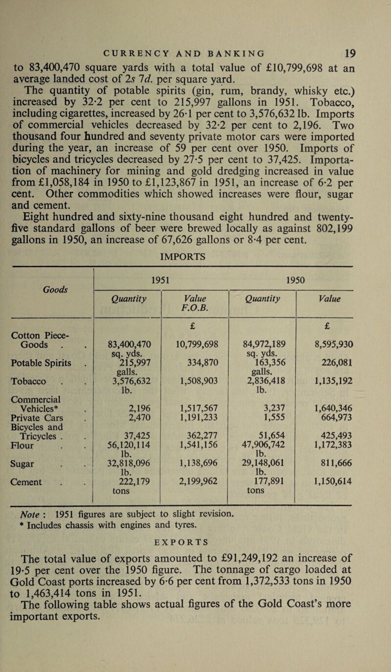 to 83,400,470 square yards with a total value of £10,799,698 at an average landed cost of 2s Id. per square yard. The quantity of potable spirits (gin, rum, brandy, whisky etc.) increased by 32-2 per cent to 215,997 gallons in 1951. Tobacco, including cigarettes, increased by 26T per cent to 3,576,632 lb. Imports of commercial vehicles decreased by 32-2 per cent to 2,196. Two thousand four hundred and seventy private motor cars were imported during the year, an increase of 59 per cent over 1950. Imports of bicycles and tricycles decreased by 27-5 per cent to 37,425. Importa¬ tion of machinery for mining and gold dredging increased in value from £1,058,184 in 1950 to £1,123,867 in 1951, an increase of 6-2 per cent. Other commodities which showed increases were flour, sugar and cement. Eight hundred and sixty-nine thousand eight hundred and twenty- five standard gallons of beer were brewed locally as against 802,199 gallons in 1950, an increase of 67,626 gallons or 8*4 per cent. IMPORTS Goods 1951 1950 Quantity Value F.O.B. Quantity Value Cotton Piece- £ £ Goods 83,400,470 sq. yds. 10,799,698 84,972,189 sq. yds. 8,595,930 Potable Spirits 215,997 galls. 334,870 163,356 galls. 226,081 Tobacco Commercial 3,576,632 lb. 1,508,903 2,836,418 lb. 1,135,192 Vehicles* 2,196 1,517,567 3,237 1,640,346 Private Cars Bicycles and 2,470 1,191,233 1,555 664,973 Tricycles . 37,425 362,277 51,654 425,493 Flour 56,120,114 lb. 1,541,156 47,906,742 lb. 1,172,383 Sugar 32,818,096 lb. 1,138,696 29,148,061 lb. 811,666 Cement 222,179 tons 2,199,962 177,891 tons 1,150,614 Note : 1951 figures are subject to slight revision. * Includes chassis with engines and tyres. EXPORTS The total value of exports amounted to £91,249,192 an increase of 19*5 per cent over the 1950 figure. The tonnage of cargo loaded at Gold Coast ports increased by 6-6 per cent from 1,372,533 tons in 1950 to 1,463,414 tons in 1951. The following table shows actual figures of the Gold Coast’s more important exports.