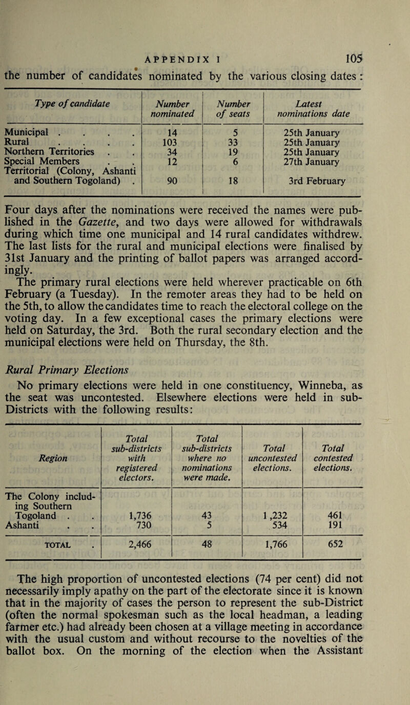 the number of candidates nominated by the various closing dates : Type of candidate Number nominated Number of seats Latest nominations date Municipal .... 14 5 25th January Rural .... 103 33 25th January Northern Territories 34 19 25th January Special Members Territorial (Colony, Ashanti 12 6 27th January and Southern Togoland) 90 18 3rd February Four days after the nominations were received the names were pub¬ lished in the Gazette, and two days were allowed for withdrawals during which time one municipal and 14 rural candidates withdrew. The last lists for the rural and municipal elections were finalised by 31st January and the printing of ballot papers was arranged accord¬ ingly. The primary rural elections were held wherever practicable on 6th February (a Tuesday). In the remoter areas they had to be held on the 5th, to allow the candidates time to reach the electoral college on the voting day. In a few exceptional cases the primary elections were held on Saturday, the 3rd. Both the rural secondary election and the municipal elections were held on Thursday, the 8th. Rural Primary Elections No primary elections were held in one constituency, Winneba, as the seat was uncontested. Elsewhere elections were held in sub- Districts with the following results: Region Total sub-districts with registered electors. Total sub-districts where no nominations were made. Total uncontested elections. Total contested elections. The Colony includ¬ ing Southern Togoland . 1,736 43 1,232 461 Ashanti 730 5 534 191 TOTAL 2,466 48 1,766 652 The high proportion of uncontested elections (74 per cent) did not necessarily imply apathy on the part of the electorate since it is known that in the majority of cases the person to represent the sub-District (often the normal spokesman such as the local headman, a leading farmer etc.) had already been chosen at a village meeting in accordance with the usual custom and without recourse to the novelties of the ballot box. On the morning of the election when the Assistant