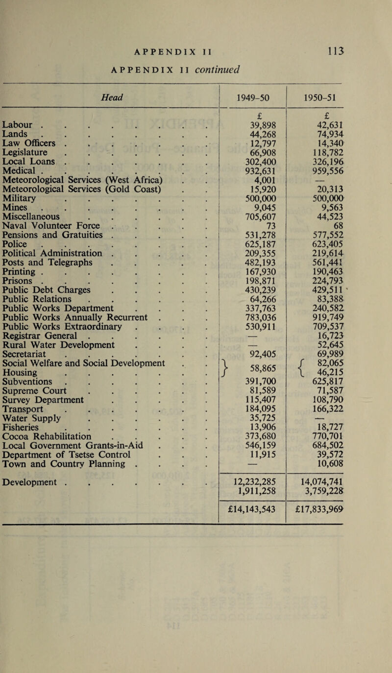 appendix ii continued Head 1949-50 1950-51 £ £ Labour . 39,898 42,631 Lands ........ 44,268 74,934 Law Officers. 12,797 14,340 Legislature ....... 66,908 118,782 Local Loans ....... 302,400 326,196 Medical. 932,631 959,556 Meteorological Services (West Africa) 4,001 — Meteorological Services (Gold Coast) 15,920 20,313 Military. 500,000 500,000 Mines. 9,045 9,563 Miscellaneous ...... 705,607 44,523 Naval Volunteer Force ..... 73 68 Pensions and Gratuities ..... 531,278 577,552 Police. 625,187 623,405 Political Administration. 209,355 219,614 Posts and Telegraphs. 482,193 561,441 Printing. 167,930 190,463 Prisons ........ 198,871 224,793 Public Debt Charges ..... 430,239 429,511 Public Relations. 64,266 83,388 Public Works Department .... 337,763 240,582 Public Works Annually Recurrent . 783,036 919,749 Public Works Extraordinary .... 530,911 709,537 Registrar General ...... — 16,723 Rural Water Development .... — 52,645 Secretariat. 92,405 69,989 Social Welfare and Social Development L CO O/CC / 82,065 Housing. r 5o,o65 \ 46,215 Subventions ....... 391,700 625,817 Supreme Court. 81,589 71,587 Survey Department. 115,407 108,790 Transport. 184,095 166,322 Water Supply. 35,725 — Fisheries. 13,906 18,727 Cocoa Rehabilitation ..... 373,680 770,701 Local Government Grants-in-Aid 546,159 684,502 Department of Tsetse Control 11,915 39,572 Town and Country Planning .... — 10,608 Development ....... 12,232,285 14,074,741 1,911,258 3,759,22$ £14,143,543 £17,833,969