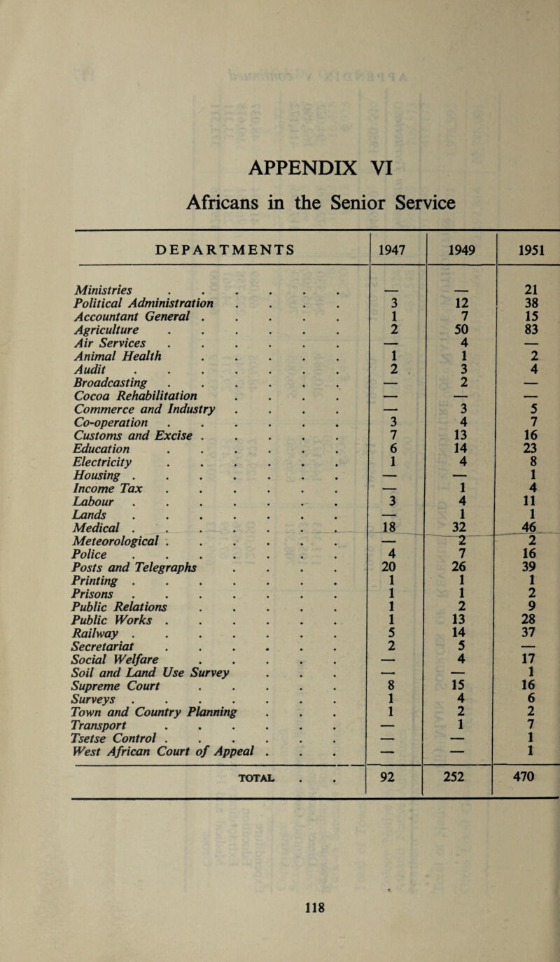 Africans in the Senior Service DEPARTMENTS 1947 1949 1951 Ministries ...... 21 Political Administration .... 3 12 38 Accountant General ..... 1 7 15 Agriculture ...... 2 50 83 Air Services ...... — 4 — Animal Health ..... 1 1 2 Audit ....... 2 . 3 4 Broadcasting ...... — 2 — Cocoa Rehabilitation .... — — — Commerce and Industry .... — 3 5 Co-operation ...... 3 4 7 Customs and Excise ..... 7 13 16 Education ...... 6 14 23 Electricity ...... 1 4 8 Housing ....... — — 1 Income Tax ...... — 1 4 Labour ....... 3 4 11 Lands ....... — 1 1 Medical ...... 18 32 46 Meteorological ...... — -2 2 Police ....... 4 7 16 Pos/s Telegraphs .... 20 26 39 Printing. 1 1 1 Prisons ....... 1 1 2 Public Relations ..... 1 2 9 Public Works ...... 1 13 28 Railway ....... 5 14 37 Secretariat ...... 2 5 — Social Welfare ..... — 4 17 So// and Land Use Survey — — 1 Supreme Court ..... 8 15 16 Swi-vey^ ....... 1 4 6 Tow/? Country Planning 1 2 2 Transport ...... — 1 7 Tsetse Control ...... — — 1 African Court of Appeal . — — 1 TOTAL 92 252 470