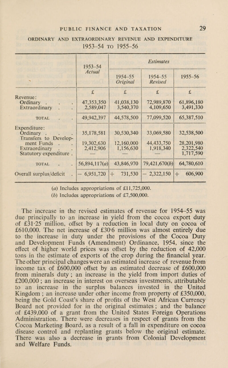 ORDINARY AND EXTRAORDINARY REVENUE AND EXPENDITURE 1953-54 to 1955-56 1953-54 Estimates N Actual 1954-55 Original 1954-55 Revised 1955-56 Revenue: Ordinary . Extraordinary . £ 47,353,350 2,589,047 £ 41,038,130 3,540,370 £ 72,989,870 4,109,650 £ 61,896,180 3,491,330 TOTAL 49,942,397 44,578,500 77,099,520 65,387,510 Expenditure: Ordinary . Transfers to Develop¬ ment Funds . Extraordinary . Statutory expenditure . 35,178,581 19,302,630 2,412,906 30,530,340 12,160,000 1,156,630 33,069,580 44,433,750 1,918,340 32,538,500 28,201,980 2,322,540 1,717,590 TOTAL 56,894,117(a) 43,846,970 79,421,670(6) 64,780,610 Overall surplus/deficit - 6,951,720 + 731,530 - 2,322,150 + 606,900 (a) Includes appropriations of £11,725,000. (b) Includes appropriations of £7,500,000. The increase in the revised estimates of revenue for 1954-55 was due principally to an increase in yield from the cocoa export duty of £31 *25 million, offset by a reduction in local duty on cocoa of £610,000. The net increase of £30 6 million was almost entirely due to the increase in duty under the provisions of the Cocoa Duty and Development Funds (Amendment) Ordinance, 1954, since the effect of higher world prices was offset by the reduction of 42,000 tons in the estimate of exports of the crop during the financial year. The other principal changes were an estimated increase of revenue from income tax of £600,000 offset by an estimated decrease of £600,000 from minerals duty ; an increase in the yield from import duties of £200,000 ; an increase in interest on overseas investments, attributable to an increase in the surplus balances invested in the United Kingdom ; an increase under other income from property of £350,000, being the Gold Coast’s share of profits of the West African Currency Board not provided for in the original estimates ; and the balance of £439,000 of a grant from the United States Foreign Operations Administration. There were decreases in respect of grants from the Cocoa Marketing Board, as a result of a fall in expenditure on cocoa disease control and replanting grants below the original estimate. There was also a decrease in grants from Colonial Development and Welfare Funds.