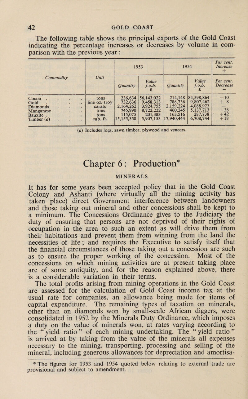 The following table shows the principal exports of the Gold Coast indicating the percentage increases or decreases by volume in com¬ parison with the previous year: Commodity Unit 1953 1954 Per cent. Increase + Quantity Value f.o.b. £ Quantity Value f.o.b. £ Per cent. Decrease Cocoa .... tons 236,634 56,143,022 214,148 84,598,864 -10 Gold .... fine oz. troy 732,636 9,458,313 788,736 9,807,462 + 8 Diamonds carats 2,164,262 3,924,755 2,159,224 4,088,923 — Manganese tons 745,990 8,722,222 460,245 5,137,713 -38 Bauxite .... tons 115,075 201,383 163,516 287,738 ■ +42 Timber (a) cub. ft. 15,155,358 5,907,153 17,940,444 6,708,744 + 18 (a) Includes logs, sawn timber, plywood and veneers. Chapter 6: Production* MINERALS It has for some years been accepted policy that in the Gold Coast Colony and Ashanti (where virtually all the mining activity has taken place) direct Government interference between landowners and those taking out mineral and other concessions shall be kept to a minimum. The Concessions Ordinance gives to the Judiciary the duty of ensuring that persons are not deprived of their rights of occupation in the area to such an extent as will drive them from their habitations and prevent them from winning from the land the necessities of life; and requires the Executive to satisfy itself that the financial circumstances of those taking out a concession are such as to ensure the proper working of the concession. Most of the concessions on which mining activities are at present taking place are of some antiquity, and for the reason explained above, there is a considerable variation in their terms. The total profits arising from mining operations in the Gold Coast are assessed for the calculation of Gold Coast income tax at the usual rate for companies, an allowance being made for items of capital expenditure. The remaining types of taxation on minerals, other than on diamonds won by small-scale African diggers, were consolidated in 1952 by the Minerals Duty Ordinance, which imposes a duty on the value of minerals won, at rates varying according to the “ yield ratio ” of each mining undertaking. The “ yield ratio ” is arrived at by taking from the value of the minerals all expenses necessary to the mining, transporting, processing and selling of the mineral, including generous allowances for depreciation and amortisa- * The figures for 1953 and 1954 quoted below relating to external trade are provisional and subject to amendment.