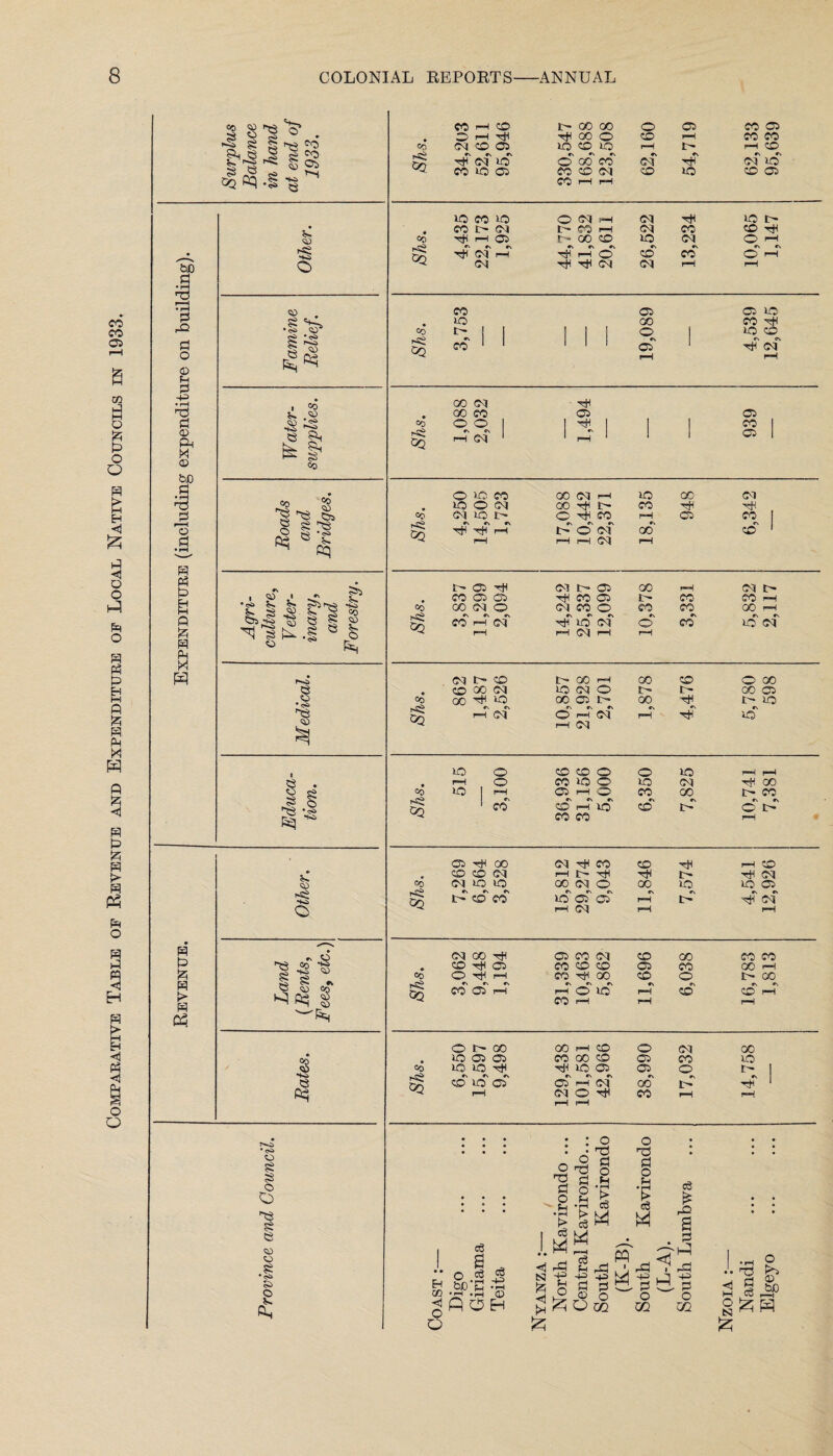 Comparative Table of Revenue and Expenditure of Local Native Councils in 1933. bO • rH ni I—I •1—1 rO a o f-t -p <V ft w <D bO C 'a Pi • fH Ph P H M P iZi P PM M W P iz; 02 ?? 'tS 'O I -i ^ ^ O . •S S* g'<s> I =0 . ^ S' CO ®0 I-' O I ' 'S I ^ ^ St-.i o § s •§ .V o 'I .2 s S *. C <JD Co O s s o O s e <4) O s •<^ I CO rS cq 34,203 52,611 95,946 330,547 168,688 123,508 1 62,160 54,719 62,133 95,639 lO CO lO O oq rH oq lO IH CO oa !>■ CO IH oq CO CO Ttl I-H ir- 00 CO lO oq O rH ft oq' ft' ft' ift' o' CO CO O oq ft T}^ oq oq CO 05 05 lO lO 00 CO CO t- 1 1 o 1 lO CO rS Gq r\ 1 j CO ‘ ' 1 1 1 1 «\ ON oq 00 CO 05 05 CO o o 1 I 1 I CO 1 rS£ SQ •N C\ rH oq ' I 1 05 1 O lO CO 00 oq rH lo GO oq lo O oq 00 t- CO Co oq lo O 'IC^^ CO i-H 05 . ?v^ Htl rH i> o oq 00 CO ' r-H rH rH oq rH t:^ 05 tH oq c- 05 GO oq t- CO 05 05 CO 05 i> CO CO rH Co 00 oq o oq CO o CO CO GO CO rH' c4' ft'io oq' o' CO lo oq r-H rH oq IH =0 CQ C<l CO CO 00 C<I 00 TtH lO rs c\ I—I (M CO r—I lO GCJ O 00 C5 #\ Cv *V O rH cq f-H c<j 00 ir- 00 CO t- T^l Co rS Dq lo pH »o O o i-H #N CO CO CO O CO lO o O I-H O *\ «\ «\ CO I-H lO CO CO o lO CO »\ CO lO (N 00 =0 rs£ GQ (M 00 rfH CO rct< OC) O TiH r-H r» r\ rv CO 05 I-H c6 S H O .2 ^ 5P ^ S H .pH <D g ft O H O H CB Hj N3 IZi Hi o TS Pi o • rH P> eg f-< O !zi ^ § ^ § -U 2 g • [-1 cd ^ ^ ft P 0 tft a> o O ^ o P o ce ftl +3 pi o U2 cd MP a rP dp o ZQ O 00 00 05 1-0 r\ lO 1> 00 CO O I> 05 GO oq CO CO T}H iH CO CO CO oq iH !>■ T^l t- oq CO oq lO lO 00 oq o 00 lo lO 05 '-Sg •ki ift CO CO lo oT cT IH r» t- »\ *v (M o rH oq rH 05 CO oq CO GO CO CO CO CO CO 05 CO 00 rH CO 00 CO 1> 00 iH O lO IH CO CO r-T CO IH iH pH O iH 00 00 iH CO o oq 00 • lO 05 05 CO 00 CO 05 CO lO ■2 CO lO lo lO 05^ 05^ t- ?V^ CO lo oT oT iH oq 00 rft ft iH oq rH O t{H iH CO iH 9 • • ^ ^ a bD N