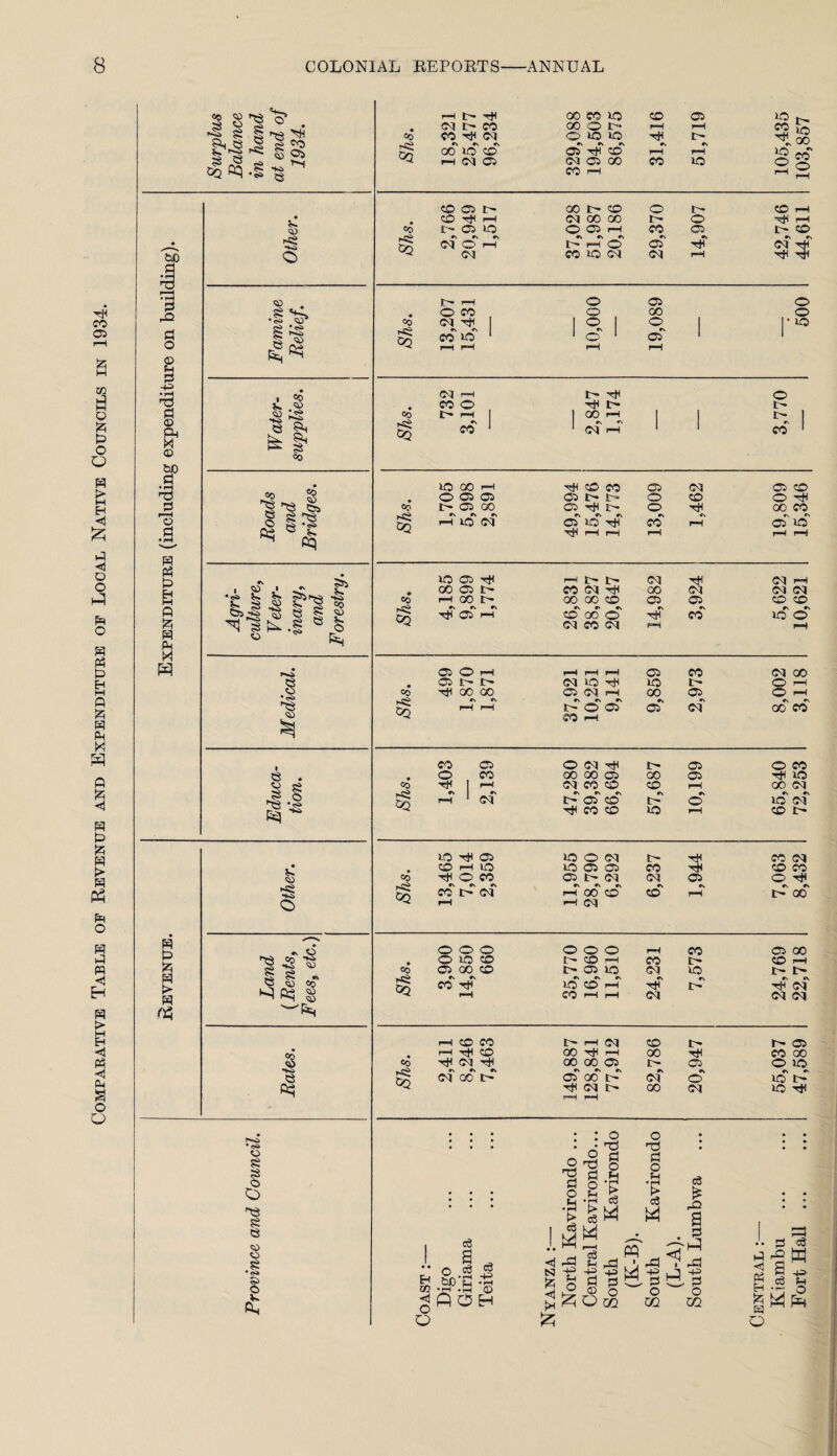 COMPABATIVB TaBLE OF REVENUE AND EXPENDITURE OF LoCAL NaTIVE COUNCILS IN 1934. S lO ^^00 CO s” ^ -8 -B ^ cq rH C<1 05 <M 05 00 CO rH CO lO • CO Tt5 i-H <cq GO 00 o r^di rH •i) Co t- 05 lO O 05 f-H CO 05 CO • Oq rv rv (M O i-H «\ •v «\ I-H O •N 105 •S «N <M HdH O •g '55 . !> --H o 05 O rW •<S> OD (M 1 1 O :ure on CQ i-H i-H 05 I-H • fH ■ CO (KJ f—H 1> t}5 o TJ K .'55 CO o ■tJH <15 ft M 05 bO ?s ft ^ !• CO CQ •s CO ‘ »N ' (M r-H I 1 CO ‘ CO CO CO *=0 lO GO I-H 05 cq 05 CO <0 05 05 05 l> o CO O 'cH S SS 'o 2q #\ «\ #s f-H lO <KI rv tv »v 05 lO t}5 #v CO r» I-H »\ 05 lO Ph t) Htf I-H I-H pH pH •% • SSi lO 05 Tt5 I-H 1> cq cq I-H Agri- ulture Veter¬ inary, and V. 00 05 CO <M Tt5 00 (M <M cq M ft •io CO ’ft) 60 CQ r-H 00 l> *\ rv r\ T}5 05 1—1 00 00 CO rv »v CO 00 O 05 05 CO CO CO r\ _r> lo o o (N CO I-H Ah M o ft « 05 O r—1 pH pH pH 05 CO (M 00 05 t- I> <M lO tH lO 1> O I-H o CO 00 00 05 OQ r-H 00 05 O rH CQ #\ Cv pH pH C\ «\ PV O 05 CO I-H #v 05 •N <M •V tN 00 CO CO 05 O (M Ht< Irr 05 o CO ^ • O CO 00 00 05 00 05 Tf< xo V> s? 03 tJH j I-H <M CO CO CO pH 00 cq -S CQ 1-h' ' <cl’ !>' oT co' <o xd cq' HjH CO CO iO CO c- 1-0 Tj< 05 lO O l> CO cq • (© I-H lO lO 05 05 CO Ti^ CO CO CO CO O CO 05 1> (Oq (M 05 O '6d< ^s£ CQ CO i> c4 1-h' od' CO' CO pH ft' 00' o rH rH C<! p4 .. o o o o o o o pH CO 05 GO 1—' 11'® O lo ICO frr CO I-H CO t- CO rH IZi CO 05 GO CO 05 lO <M lO t-- trr fc> C ^ Co >< OQ ♦\ #N CO «S #\ lO CO I-H •\ •\ es cq CO rH I-H (M cq <cq I-H CD CO !>• I-H cq CO 05 1 I-H Tt5 CO <50 r-H 00 CO GO Co tH 0^ tIH 00 00 05 05 O xo ^s^ CQ (d 00 t4 05‘ od oq o' xo ftn (M t> pH pH 00 xo 'rji •<?^ • -rS o 'T3 • • * • • o 5S ?3 ^ O JH o O ^ S3 H S3 O c3 O Ch O ■§ •g o e « • • • • • •g SW ce B • * • * • » 0 1 33 <!> O ft H CO «i o Digo Giriama Teita YANZA :- North E Central' South (K-B) South (L-A). -O +3 0 O m ENTRAL :- Kiambu Fort Ha O o