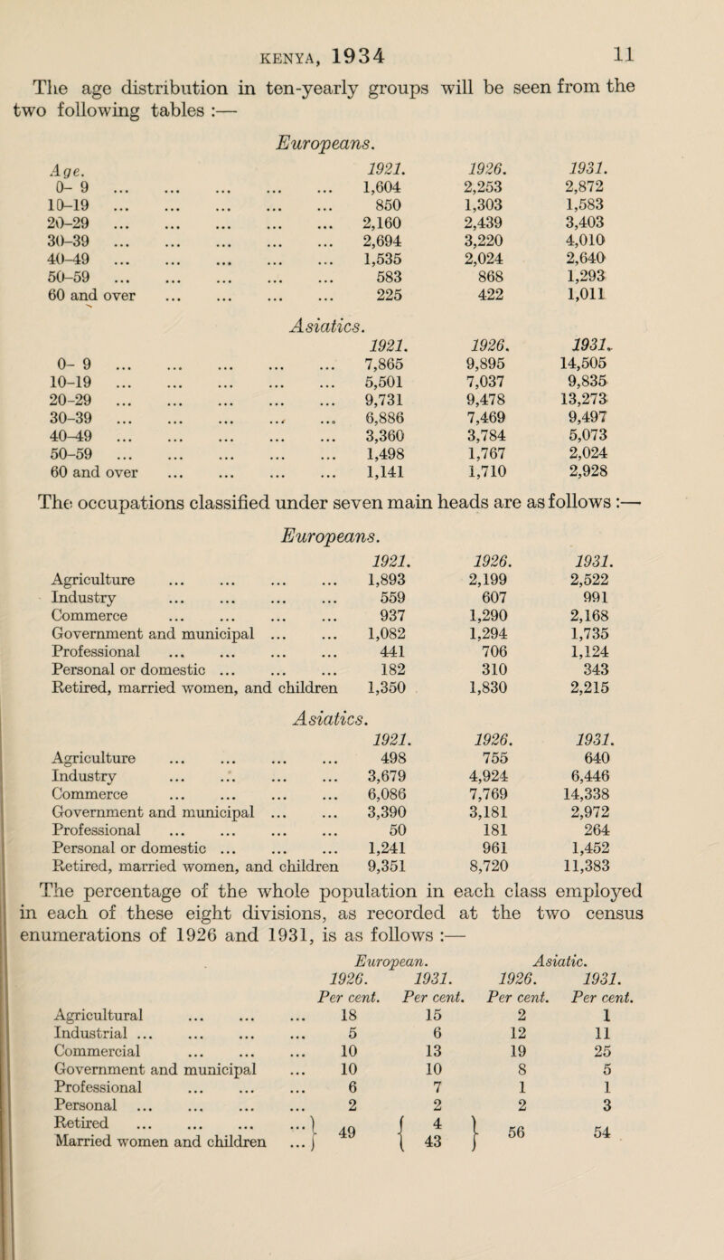 The age distribution in ten-yearly groups will be seen from the two following tables :— Europeans. Age. 1921. 1926. 1931. 0- Q \y Kf ••• ••• ••• 1,604 2,253 2,872 10 19 ••• ••• ••• ••• 850 1,303 1,583 20—29 ... ... ... ... ... 2,160 2,439 3,403 30—39 ... ... ... ... ... 2,694 3,220 4,010 4(^—49 ... ... ... ... ... 1,535 2,024 2,640 5(^—59 ... ... ... ... ... 583 868 1,293 60 and over 225 422 1,011 Asiatics. 1921. 1926. mu 0- 9 kJ ••• ••• ••• 7,865 9,895 14,505 1 1 ... ... ... ... ... 5,501 7,037 9,835 20-29 . 9,731 9,478 13,273 30-39 ... ... ... ..f 6,886 7,469 9,497 40^9 3,360 3,784 5,073 50-59 1,498 1,767 2,024 60 and over 1,141 1,710 2,928 The occupations classified under seven main heads are as follows:—- Europeans. 1921. 1926. 1931. Agriculture 1,893 2,199 2,522 Industry 559 607 991 Commerce 937 1,290 2,168 Government and municipal ... 1,082 1,294 1,735 Professional 441 706 1,124 Personal or domestic ... 182 310 343 Retired, married women, and children 1,350 1,830 2,215 Asiatics. 1921. 1926. 1931. Agriculture 498 755 640 Industry 3,679 4,924 6,446 Commerce 6,086 7,769 14,338 Government and municipal ... 3,390 3,181 2,972 Professional 50 181 264 Personal or domestic ... 1,241 961 1,452 Retired, married women, and children 9,351 8,720 11,383 The percentage of the whole population in each class employed each of these eight divisions, as recorded at the two census enumerations of 1926 and 1931, is as follows : Eurojpean. Asiatic. 1926. 1931. 1926. 1931. Per cent. Per cent. Per cent. Per cent. Agricultural 18 15 2 1 Industrial ... 5 6 12 11 Commercial 10 13 19 25 Government and municipal 10 10 8 5 Professional 6 7 1 1 Personal 2 2 2 3 Retired Married women and children •••| 49 1 43 , 56 54