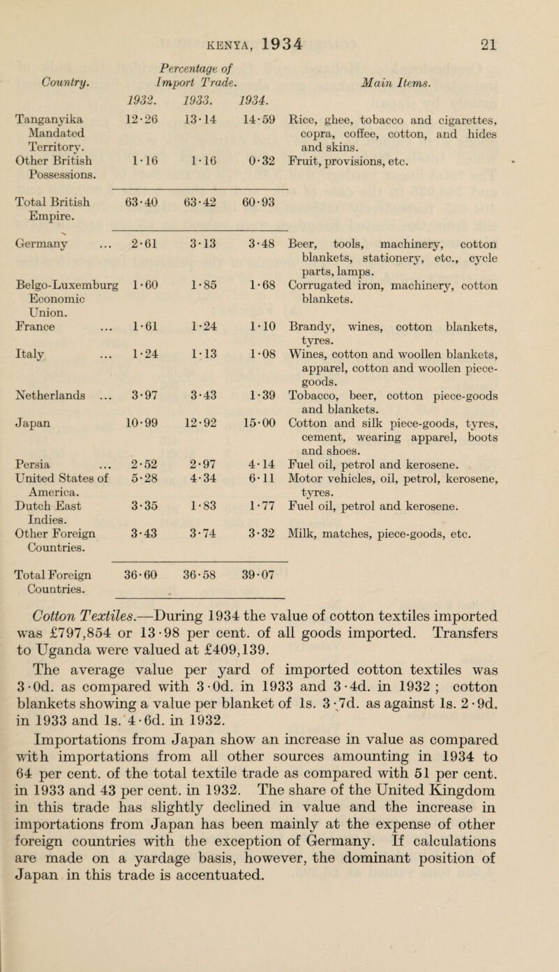 Percentage, of Country. Import Trade. 1932. 1933. 1934. Main Items. Tanganyika Mandated Territory. 12-26 13-14 14-59 Rice, ghee, tobacco and cigarettes, copra, coffee, cotton, and hides and skins. Other British 1-16 1-16 0-32 Fruit, provisions, etc. Possessions. Total British 63-40 63-42 60-93 Empire. Germany 2-61 3-13 3-48 Beer, tools, machinery, cotton blankets, stationer}^-, etc., cycle parts, lamps. Belgo-Luxemburg Economic 1-60 1-85 1-68 Corrugated iron, machinery, cotton blankets. Union. France 1-61 1-24 1-10 Brandy, wines, cotton blankets, tyres. Italy 1-24 1-13 1-08 Wines, cotton and woollen blankets, apparel, cotton and woollen piece- goods. Netherlands 3-97 3-43 1-39 Tobacco, beer, cotton piece-goods and blankets. Japan 10-99 12-92 15-00 Cotton and silk piece-goods, tyres, cement, wearing apparel, boots and shoes. Persia 2-52 2-97 4-14 Fuel oil, petrol and kerosene. United States of America. 5-28 4-34 6-11 Motor vehicles, oil, petrol, kerosene, tyres. Dutch East 3-35 1-83 1-77 Fuel oil, petrol and kerosene. Indies. Other Foreign 3-43 3-74 3-32 Milk, matches, piece-goods, etc. Coimtries. Total Foreign Countries. 36-60 36-58 0 39-07 Cotton Textiles.—During 1934 the value of cotton textiles imported was £797,854 or 13-98 per cent, of all goods imported. Transfers to Uganda were valued at £409,139. The average value per yard of imported cotton textiles was 3-Od. as compared with 3-Od. in 1933 and 3-4d. in 1932 ; cotton blankets showing a value per blanket of Is. 3 -Jd. as against Is. 2 • 9d. in 1933 and ls.'4-6d. in 1932. Importations from Japan show an increase in value as compared v/ith importations from all other sources amounting in 1934 to 64 per cent, of the total textile trade as compared with 51 per cent, in 1933 and 43 per cent, in 1932. The share of the United Kingdom in this trade has slightly declined in value and the increase in importations from Japan has been mainly at the expense of other foreign countries with the exception of Germany. If calculations are made on a yardage basis, however, the dominant position of Japan in this trade is accentuated.