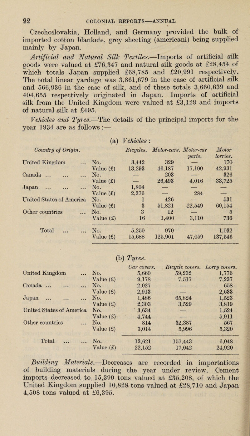 Czechoslovakia, Holland, and Germany provided the bulk of imported cotton blankets, grey sheeting (americani) being supplied mainly by Japan. Artificial and Natural Silk Textiles.—Imports of artificial silk goods were valued at £76,347 and natural silk goods at £28,454 of which totals Japan supplied £68,785 and £20,991 respectively. The total linear yardage was 3,861,679 in the case of artificial silk and 566,936 in the case of silk, and of these totals 3,660,639 and 404,655 respectively originated in Japan. Imports of artificial silk from the United Kingdom were valued at £3,129 and imports of natural silk at £495. Vehicles and Tyres.—The details of the principal imports for the year 1934 are as follows :— (a) Vehicles : Country of Origin. Bicycles. Motor-cars. Motor-car Motor United Kingdom No. 3,442 329 parts. lorries. 170 Value (£) 13,293 46,187 17,100 42,931 0H<n£iid£i ... ... ... No. — 203 — 326 Value (£) '— 26,493 4,016 33,725 J stpsin ... ... ... No. 1,804 — — — Value (£) 2,376 — 284 — United States of America No. 1 426 — 531 Value (£) 3 51,821 22,549 60,154 Other countries No. 3 12 — 5 Value (£) 16 1,400 3,110 736 Total . No. 5,250 970 _ 1,032 Value (£) 15,688 125,901 47,059 137,546 (b) Tyres. Car covers. Bicycle covers. Lorry covers United Kingdom • • • No. 5,660 59,232 1,776 Value (£) 9,178 7,517 7,237 Canada ... • • • No. 2,027 — 658 Value (£) 2,913 — 2,633 J • • • • • • • • • No. 1,486 65,824 1,523 Value (£) 2,303 3,529 3,819 United States of America No. ■ 3,634 — 1,524 Value (£) 4,744 — 5,911 Other countries • • t No. 814 32,387 567 Value (£) 3,014 5,996 5,320 Total • • • No. 13,621 157,443 6,048 Value (£) 22,152 17,042 24,920 Building Materials.—Decreases are recorded in importations of building materials during the year under review. Cement imports decreased to 15,390 tons valued at £35,208, of which the United Kingdom supplied 10,828 tons valued at £28,710 and Japan 4,508 tons valued at £6,395.