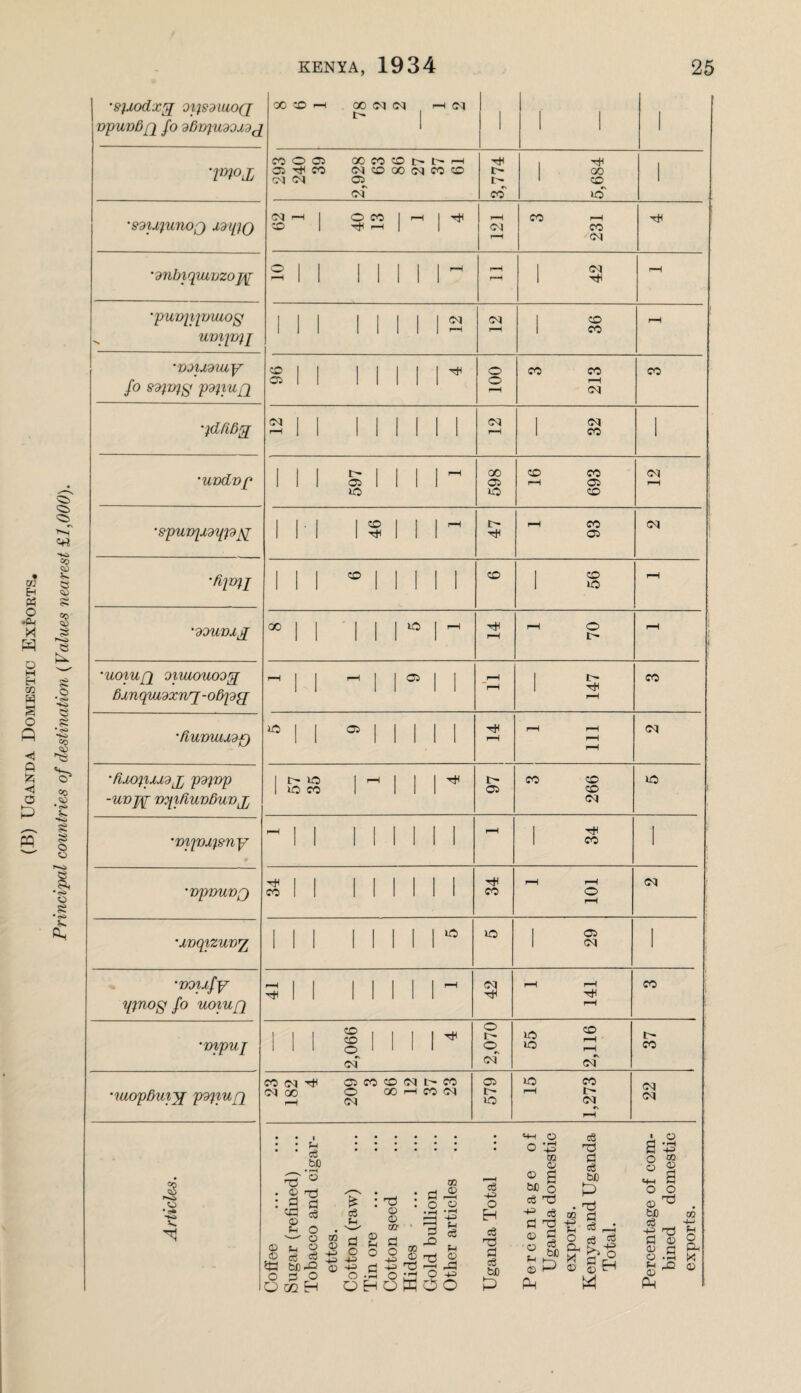 (B) Uganda Domestic Exports. Principal countries of destination {Values nearest £1,000). ’8}j,0dx'j 0l'}SdlUO(J opurtdf} fo dDiyiuddXdj[ XOO'-^ 00(M(M r-H(M 1> I 1 1 1 1 imojj COO<35 OOCOCOt^C^r-H Oi'^CO (MCOOOC^COCO CNJ <M 05 (M 3,774 5,684 i 1 'SdUIUnOQ J^dlplQ oq ^ 1 o CO 1 r-H 1 :0 1 pH 1 1 r-W oq CO pH CO oq T}^ ’dnlnqmvzofi 2 11 MIN' r-H r-P 1 oq 1 ^ rH 'puni%imaog , uvip^f III 1 M 1 1 2 oq 1 CO 1 CO rH ‘'Djud'iuy fo 9d^Ofgi pd}lUj2 §11 MIN'* o o 3 213 CO '}dfid^ 2 11 1 1 1 1 1 1 cq rH 1 cq 1 CO 1 ’urxlvp Ml SIMM iO 00 05 VO CO CO pH 05 CO C<J rH 1 1 • 1 1 ^ 1 i 1 pH CO oq ’ftpyii III ^ 1 1 1 1 1 OO 1 CO 1 VO rH 'ooum^g 00 1 1 1 1 1 lO 1 r-H I—1 'UOlUfl OllUOUOO^ 1—1 1 1 1 1 ^ 1 1 i-H 1 1 p CO ’ fiurmij^dp) iO 1 1 05 I 1 1 I 1 p^ rH pH pH oq ‘ ftMypixjidjj popup -UUf^ UOplfiU'DOu'DJj 1 l> VO I 1 1 1 1 VO CO 1 III 05 3 266 VO 'viim'isny ^11 1 1 1 1 1 1 1 1 CO 1 •vp'Duup) ^11 1 1 1 1 1 1 P CO rH rH o rH oq 'jivqizuvy^ Ml 1 11 1 M VO I 05 1 oq 1 'uoufy iipo^ fo UOlUfJ 5 11 11 11 M oq pH pH pH CO 'mpuj 2,066 i 4 2,070* ! 55 2,116 r> co •mopdui^ po'f'iufi cooq^ti O5CO0Doqc^co oq oo o 00 pH CO oq pH oq 05 VO 15 1,273 oq cq • • (-1 • • ce bO - • fH ‘ rB ^ ^ <V f-i O . —' -o 02 (-1 O O 02 « q:^ fcC-Q Qj 4^ 0:300 O 02 H O o cc o 0) ^ <12 od ® ^ ' 1 ^ g § 05 ^ O ° O O rj -(J Td ; r£3 o ird <0 43 H O M O O c3 43 O H c3 73 0 o3 tJD P c3 73 a ci3 bfl P q-i O O 4^} m 05 02 rt bD o 73 ^ ^ cn pj <1^ 5 O ce c6 O S, O. S , bfi rr ' f-< 02 P 02 Q P ^ A a p 8 § «+-i H O O 02 tJO o3 fd 02 02 CJ O .S fH rO 0 p 05 4j o PU 0