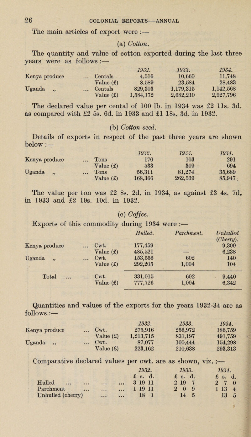 The main articles of export were :— (a) Cotton. The quantity and value of cotton exported during the last three years were as follows :—- 1932. 1933. 1934. Kenya produce ... Centals 4,516 10,660 11,748 Value (£) 8,589 23,584 28,483 Uganda „ ... Centals 829,303 1,179,315 1,142,568 Value (£) 1,584,172 2,682,210 2,927,796 The declared value per cental of 100 lb. in 1934 was £2 11s. 3d. as compared with £2 5s. 6d. in 1933 and £1 18s. 3d. in 1932. (b) Cotton seed. Details of exports in respect of the past three years are shown below :— 1932. 1933. 1934. Kenya produce Tons 170 103 291 Value (£) 533 309 694 Uganda „ Tons 56,311 81,274 35,689 Value (£) 168,366 262,539 85,947. The value per ton was £2 8s. 2d. in 1934, as against £3 4s. 7d. in 1933 and £2 19s. lOd. in 1932. (c) Coffee. Exports of this commodity during 1934 were :— Kenya produce ... Cwt. Hulled. 177,459 Parchment. Unhulled {Cherry). 9,300 Value (£) 485,521 — 6,238 Uganda „ ... Cwt. 153,556 602 140 > Value (£) 292,205 1,004 104 Total ... Cwt. 331,015 602 9,440 Value (£) 777,726 1,004 6,342 Quantities and values of the exports for the years 1932-34 are as follows :— 1932. 1933. 1934. Kenya produce ... Cwt. 275,916 256,972 186,759 Value (£) 1,213,715 831,197 491,759 Uganda „ ... Cwt. 87,077 100,444 154,298 Value (£) 223,162 210,638 293,313 Comparative declared values per cwt. are as shown, viz. :— 1932. 1933. 1934. £ s. d. £ s. d. £ s. d. Hulled ••• ••• •«« 3 19 11 2 19 7 2 7 0 Parchment ••• ••• 1 19 11 2 0 9 1 13 4 UnhuUed (cherry) . 18 1 14 5 13 5