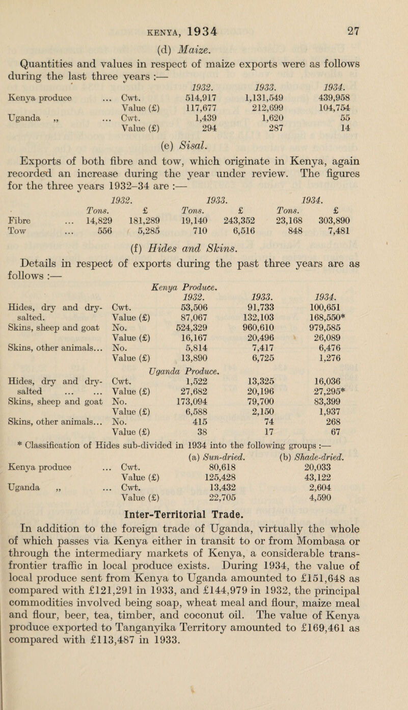 (d) Maize. Quantities and values in respect of maize exports were as follows during the last three years :— # 1932. 1933. 1934. Kenya produce ... Cwt. 514,917 1,131,549 439,958 Value (£) 117,677 212,699 104,754 Uganda „ Cwt. 1,439 1,620 55 Value (£) 294 287 14 (e) Sisal. Exports of both fibre and tow, which originate in Kenya, again recorded an increase during the year under review. The figures for the three years 1932-34 are :— Fibre Tow 1932. Tons. £ 14,829 181,289 556 5,285 1933. Tons. £ 19,140 243,352 710 6,516 1934. Tons. £ 23,168 303,890 848 7,481 (f) Hides and Skins. Details in respect of exports during the past three years are as follow^s :— Kenya Produce. 1932. 1933. 1934. Hides, dry and dry- Cwt. 53,506 91,733 100,651 salted. Value (£) 87,067 132,103 168,550* Skins, sheep and goat No. 524,329 960,610 979,585 Value (£) 16,167 20,496 26,089 Skins, other animals... No. 5,814 7,417 6,476 Value (£) 13,890 Uganda Produce. 6,725 1,276 Hides, dry and dry- Cwt. 1,522 13,325 16,036 salted Value (£) 27,682 20,196 27,295* vSkins, sheep and goat No. 173,094 79,700 83,399 Value (£) 6,588 2,150 1,937 Skins, other animals... No. 415 74 268 Value (£) 38 17 67 * Classification of Hides sub-divided in 1934 into the following groups :— (a) Sun-dried. (b) Shade-dried. Kenya produce .. Cwt. Value (£) 80,618 125,428 20,033 43,122 Uganda „ .. Cwt. Value (£) 13,432 22,705 2,604 4,590 Inter-Territorial Trade. In addition to the foreign trade of Uganda, virtually the whole of which passes via Kenya either in transit to or from Mombasa or through the intermediary markets of Kenya, a considerable trans¬ frontier traffic in local produce exists. During 1934, the value of local produce sent from Kenya to Uganda amounted to £151,648 as compared with £121,291 in 1933, and £144,979 in 1932, the principal commodities involved being soap, wheat meal and flour, maize meal and flour, beer, tea, timber, and coconut oil. The value of Kenya produce exported to Tanganyika Territory amounted to £169,461 as compared with £113,487 in 1933.