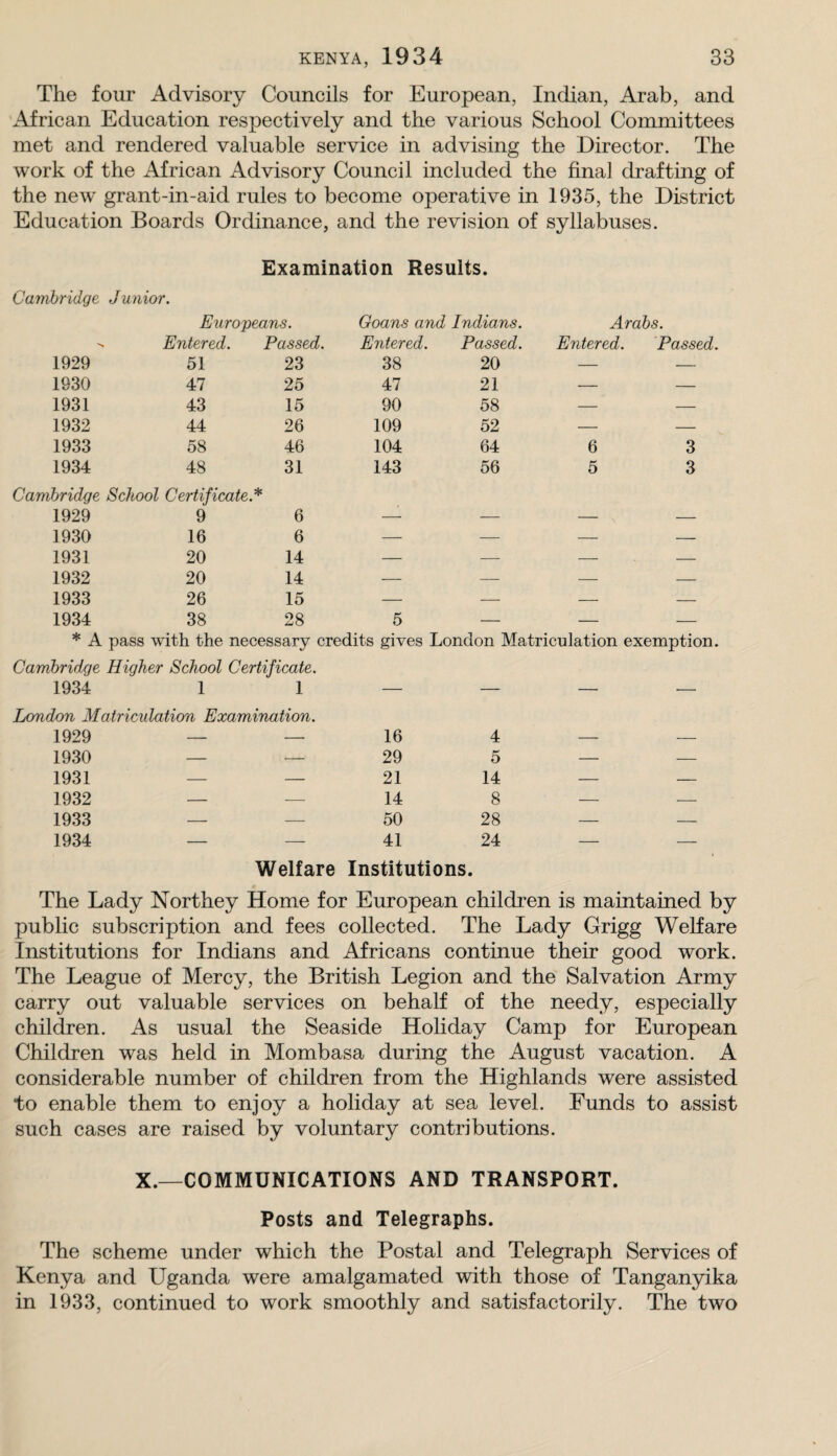 The four Advisory Councils for European, Indian, Arab, and African Education respectively and the various School Committees met and rendered valuable service in advising the Director. The work of the African Advisory Council included the final drafting of the new grant-in-aid rules to become operative in 1935, the District Education Boards Ordinance, and the revision of syllabuses. Examination Results. Cambridge Junior. Europeans. Goans and Indians. Arabs. ><1 Entered. Passed. Entered. Passed. Entered. 'Passed. 1929 51 23 38 20 — — 1930 47 25 47 21 — — 1931 43 15 90 58 — — 1932 44 26 109 52 — — 1933 58 46 104 64 6 3 1934 48 31 143 56 5 3 Cambridge School Certificate. * 1929 9 6 — — — — 1930 16 6 — — — — 1931 20 14 — — — — 1932 20 14 — — — — 1933 26 15 — — — — 1934 38 28 5 — — — * A pass with the necessary credits gives London Matriculation exemption. Cambridge Higher School Certificate. 1934 1 1 — — — — London Matriculation Examination. 1929 — — 16 4 — — 1930 — — 29 5 — — 1931 — — 21 14 — — 1932 — ■—• 14 8 — — 1933 — ■—- 50 28 — — 1934 — — 41 24 — — Welfare Institutions. The Lady Northey Home for European children is maintained by public subscription and fees collected. The Lady Grigg Welfare Institutions for Indians and Africans continue their good work. The League of Mercy, the British Legion and the Salvation Army carry out valuable services on behalf of the needy, especially children. As usual the Seaside Holiday Camp for European Children was held in Mombasa during the August vacation. A considerable number of children from the Highlands were assisted to enable them to enjoy a holiday at sea level. Funds to assist such cases are raised by voluntary contributions. X.—COMMUNICATIONS AND TRANSPORT. Posts and Telegraphs. The scheme under which the Postal and Telegraph Services of Kenya and Uganda were amalgamated with those of Tanganyika in 1933, continued to work smoothly and satisfactorily. The two