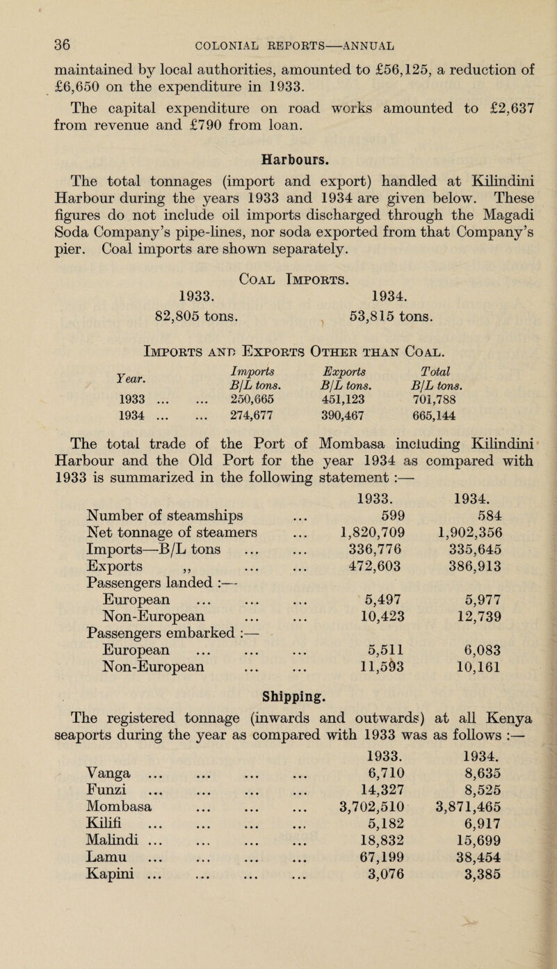 maintained by local authorities, amounted to £56,125, a reduction of £6,650 on the expenditure in 1933. The capital expenditure on road works amounted to £2,637 from revenue and £790 from loan. Harbours. The total tonnages (import and export) handled at Kihndini Harbour during the years 1933 and 1934 are given below. These figures do not include oil imports discharged through the Magadi Soda Company’s pipe-lines, nor soda exported from that Company’s pier. Coal imports are shown separately. Coal Imports. 1933. 1934. 82,805 tons. 53,815 tons. Imports and Exports Other than Coal. Year. 1933 ... 1934 ... Imports BjL tons. 250,665 274,677 Exports BjL tons. 451,123 390,467 Total BjL tons. 701,788 665,144 The total trade of the Port of Mombasa including Kihndini Harbour and the Old Port for the year 1934 as compared with 1933 is summarized in the following statement:— 1933. 1934. Number of steamships 599 584 Net tonnage of steamers 1,820,709 1,902,356 Imports—B/L tons 336,776 335,645 Exports ,, 472,603 386,913 Passengers landed :— European 5,497 5,977 Non-European 10,423 12,739 Passengers embarked :— European 5,511 6,083 Non-European 11,5^3 10,161 Shipping. The registered tonnage (inwards and outwards) at all Kenya seaports during the year as compared with 1933 was as foUows :— 1933. 1934. Vanga ... 6,710 8,635 Funzi 14,327 8,525 Mombasa 3,702,510 3,871,465 Kilifi .. 5,182 6,917 Mahndi ... 18,832 15,699 Lamu 67,199 38,454 Kapini ... 3,076 3,385