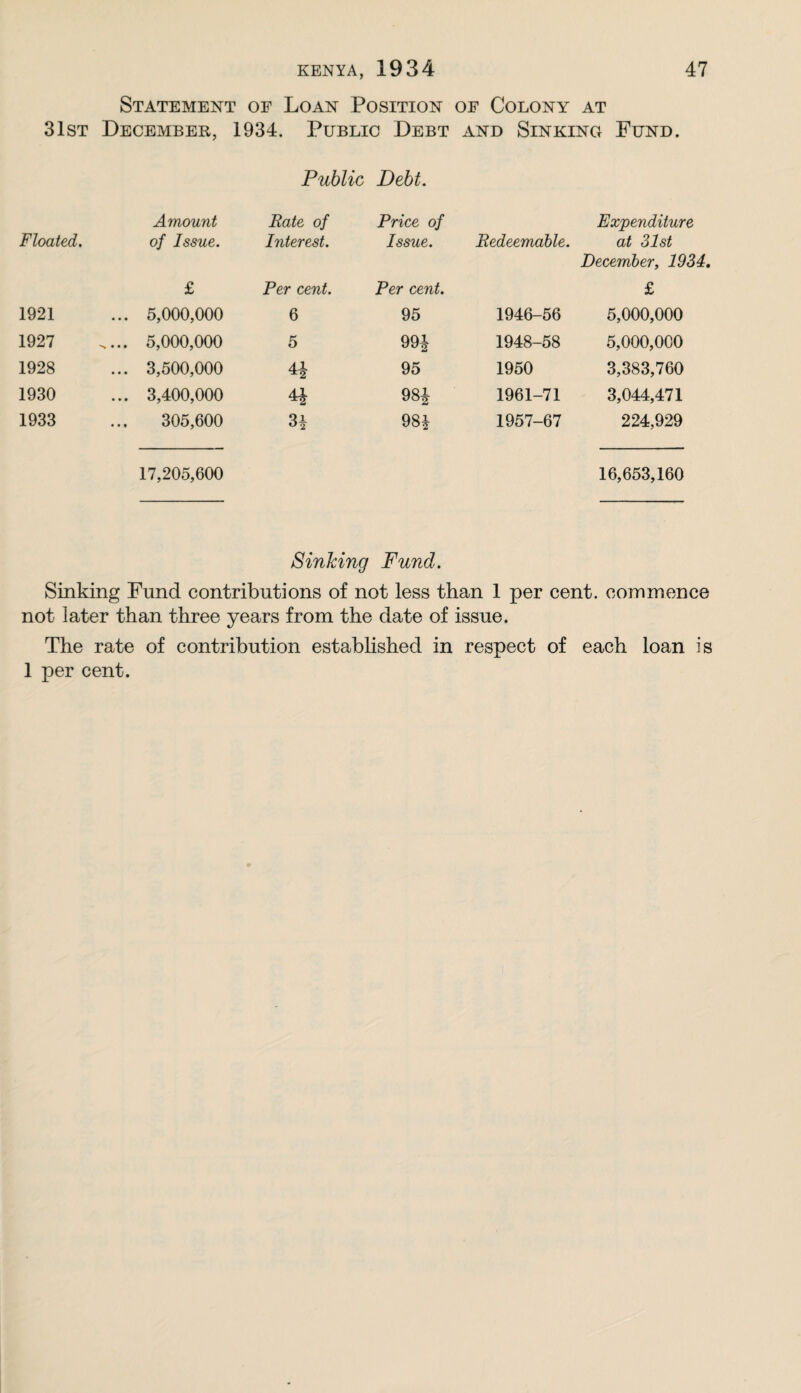 Statement of Loan Position of Colony at 31st December, 1934. Public Debt and Sinking Fund. Public Debt. Floated. Amount of Issue. Bate of Interest. Price of Issue. Redeemable. Expenditure at 31st December, 1934, £ Per cent. Per cent. £ 1921 ... 5,000,000 6 95 1946-56 5,000,000 1927 ^... 5,000,000 5 99i 1948-58 5,000,000 1928 ... 3,500,000 95 1950 3,383,760 1930 ... 3,400,000 98i 1961-71 3,044,471 1933 305,600 984 1957-67 224,929 17,205,600 16,653,160 Sinking Fund. Sinking Fund contributions of not less than 1 per cent, commence not later than three years from the date of issue. The rate of contribution estabhshed in respect of each loan is 1 per cent.