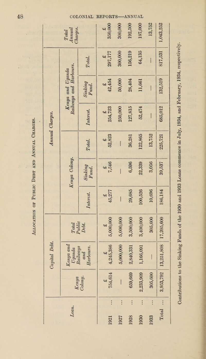 Allocation of Public Debt and Annual Charoes. o o o o C<l Cl o o o o 1C 1C ^ Co O o 1C rv o •\ t- €\ Cl •s JS ?S CS5 o o (M i> CO CO o s S lo o 03 00 1—( Til ^ ^ (TS CO pH o •r\ pH l> o 03 1C pH 1>- o CO CO • h«-i» '-H o Cl 1C 53 lb o 50 tjT 1 tH O Oi o 1C 50 rH CO (M CO pH GO -11 S rO 53s o 03 ^ . lO o o 50 rH 5^ 53 TtH r\ (M o *\ o «\ 00 50 ♦n pH 1 1C Cl s § 1C pH CO Is^ •<s> CQ rH CO o 1C Cl » (M o rH pH • CO Ct) 5+^ I> o «\ 00 t4< . o o <N 1 1C lo 1C cq 1C * GO fS 1 (M <N 50 o CO 1C (M pH oo 50 1C Cl 5+? 00 CM 00 1> t> .s c<r 1 50 cT CO 1C o lo * CO <M rH Cl • Cl $ss §s 50 50 03 50 l> o 03 CO 1C CO o . 5rt lO 1C CO o 1C o t- i «N 50 Cl CO •N 03 e 5fs i •to Oq CO 1C 50 50 Tt< !>• 00 03 00 CO 50 1C 50 pH lo 1 (sT o' o 50 ' C! o pH GO *§ rH rH O o o o o o O o o o o o O , O o o o 50 50 5rt O*' #s o •N o «\ o 1C •N 1C s ^ o o o o o o o r\ o #s 1C c\ r\ CO Cl «\ lO 1C CO CO IH pH •4^ 1 ^ ? 50 00 o o CO rH 03 GO o 53 ?? s to ^ s s S CO '+^10' o «\ o CO C\ o O c\ 50 1 00 cs rH cs 5^ 2.^ p? 'V o TjH 50 1C O ^ ^ ^ (M r\ o •N 1C 00 •\ <M r-H •\ rH 1 Cl •s CO pH Tin 03 03 o Cl « rH 50 O o 03 50 50 03 50 r^ 1 «\ 03 V\ CO r» 1C •V CO <;o 1C 1C CO o 1C k cS 50 <N •s CO 03 CO ; ; ; ; ; 53 o I—1 o GO o CO -p o (M Cl (M CO CO H 03 03 03 03 03 f—H rH rH rH Contributions to the Sinking Funds of the 1930 and 1933 Loans commence in July, 1934, and February, 1934, respectively.