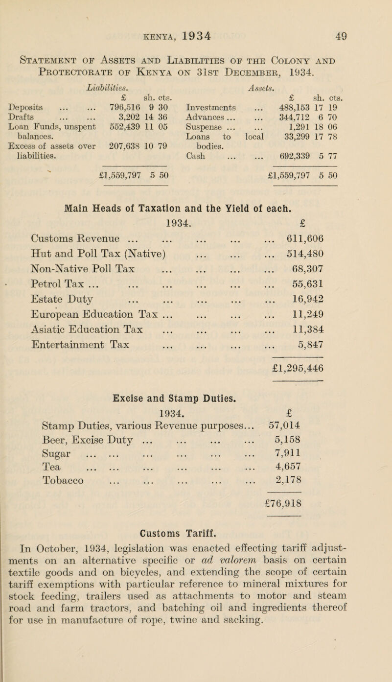 Statement of Assets and Liabilities of the Colony and Protectorate of Kenya on 31st December, 1934. Liabilities. £ sh. cts. Deposits ... ... 796,516 9 30 Drafts . 3,202 14 36 Loan Funds, unspent 552,439 11 05 balances. Excess of assets over 207,638 10 79 liabilities. Assets. Investments Advances ... Suspense ... Loans to local bodies. Cash £ sh. cts. 488,153 17 19 344,712 6 70 1,291 18 06 33,299 17 78 692,339 5 77 £1,559,797 5 50 £1,559,797 5 50 Main Heads of Taxation and the Yield of each. 1934. £ Customs Revenue ... ... ... ... ... 611,606 Hut and Poll Tax (Native) ... ... ... 514,480 Non-Native Poll Tax ... ... ... ... 68,307 Petrol Tax... ... ... ... ... ... 55,631 Estate Duty ... ... ... ... ... 16,942 « European Education Tax ... ... ... ... 11,249 Asiatic Education Tax ... ... ... ... 11,384 Entertainment Tax ... ... ... ... 5,847 £1,295,446 Excise and Stamp Duties. 1934. £ Stamp Duties, various Revenue purposes... 57,014 Beer, Excise Duty ... ... ... ... 5,158 Sugar . ... ... ... ... 7,911 Tea . ... ... ... ... 4,657 Tobacco ... ... ... ... ... 2,178 £76,918 Customs Tariff. In October, 1934, legislation was enacted effecting tariff adjust¬ ments on an alternative specific or ad valorem basis on certain textile goods and on bicycles, and extending the scope of certain tariff exemptions with particular reference to mineral mixtures for stock feeding, trailers used as attachments to motor and steam road and farm tractors, and batching oil and ingredients thereof for use in manufacture of rope, twine and sacking.