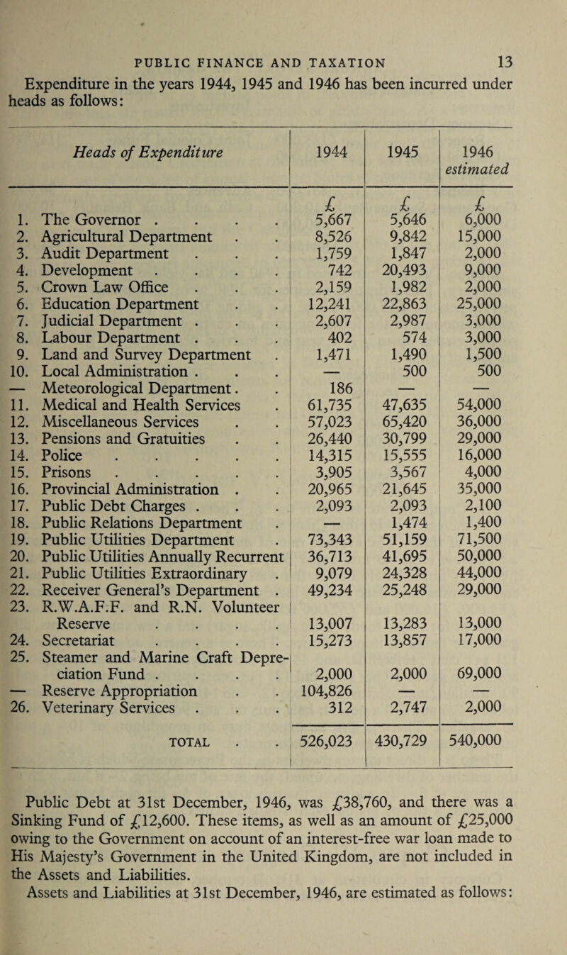 Expenditure in the years 1944, 1945 and 1946 has been incurred under heads as follows: Heads of Expenditure 1944 1945 1946 estimated 1. The Governor .... £ 5,667 £ 5,646 £ 6,000 2. Agricultural Department 8,526 9,842 15,000 3. Audit Department 1,759 1,847 2,000 4. Development .... 742 20,493 9,000 5. Crown Law Office 2,159 1,982 2,000 6. Education Department 12,241 22,863 25,000 7. Judicial Department . 2,607 2,987 3,000 8. Labour Department . 402 574 3,000 9. Land and Survey Department 1,471 1,490 1,500 10. Local Administration . — 500 500 — Meteorological Department. 186 — — 11. Medical and Health Services 61,735 47,635 54,000 12. Miscellaneous Services 57,023 65,420 36,000 13. Pensions and Gratuities 26,440 30,799 29,000 14. Police ..... 14,315 15,555 16,000 15. Prisons ..... 3,905 3,567 4,000 16. Provincial Administration . 20,965 21,645 35,000 17. Public Debt Charges . 2,093 2,093 2,100 18. Public Relations Department 1,474 1,400 19. Public Utilities Department 73,343 51,159 71,500 20. Public Utilities Annually Recurrent 36,713 41,695 50,000 21. Public Utilities Extraordinary 9,079 24,328 44,000 22. Receiver General’s Department . 49,234 25,248 29,000 23. R.W.A.F.F. and R.N. Volunteer Reserve .... 13,007 13,283 13,000 24. Secretariat .... 15,273 13,857 17,000 25, Steamer and Marine Craft Depre¬ ciation Fund .... 2,000 2,000 69,000 — Reserve Appropriation 104,826 — — 26. Veterinary Services 312 2,747 2,000 TOTAL 526,023 430,729 540,000 Public Debt at 31st December, 1946, was £38,760, and there was a Sinking Fund of £12,600. These items, as well as an amount of £25,000 owing to the Government on account of an interest-free war loan made to His Majesty’s Government in the United Kingdom, are not included in the Assets and Liabilities. Assets and Liabilities at 31st December, 1946, are estimated as follows: