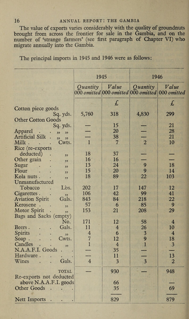 The value of exports varies considerably with the quality of groundnuts brought from across the frontier for sale in the Gambia, and on the number of cstrange farmers’ (see first paragraph of Chapter VI) who migrate annually into the Gambia. The principal imports in 1945 and 1946 were as follows: 1945 1946 Quantity Value Quantity Value 000 omitted 000 omitted 000 omitted 000 omitted £ £ Cotton piece goods Sq. yds. 5,760 318 4,830 299 Other Cotton Goods Sq. yds. — 15 — 21 Apparel . . „ „ 20 — 28 Artificial Silk . ,, „ 38 — 21 Milk . . . Cwts. 1 i » 2 10 Rice (re-exports deducted) . „ 18 37 — — Other grain . „ 16 16 — — Sugar . . „ 13 24 9 18 Flour . . ,, 15 20 9 14 Kola nuts . . ,, 18 89 22 103 Unmanufactured Tobacco . Lbs. 202 17 147 12 Cigarettes. . „ 106 42 99 41 Aviation Spirit Gals. 843 84 218 22 Kerosene . . „ 57 6 85 9 Motor Spirit . ,, 153 21 208 29 Bags and Sacks (empty) . No. 171 12 58 4 Beers. . . Gals. 11 4 26 10 Spirits . . ,, 4 6 3 4 Soap . . . Cwts. 7 12 9 18 Candles . . „ 1 4 1 3 N.A.A.F.I. Goods . — 35 — — Hardware .... — 11 — 13 Wines . . Gals. 4 3 3 2 TOTAL — 930 i 948 Re-exports not deducted above N.A.A.F.I. goods 66 — Other Goods . 35 69 Nett Imports . 829 879
