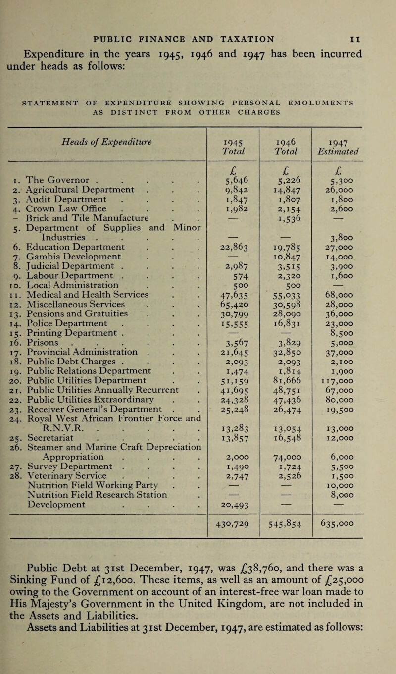 Expenditure in the years 1945, 1946 and 1947 has been incurred under heads as follows: STATEMENT OF EXPENDITURE SHOWING PERSONAL EMOLUMENTS AS DISTINCT FROM OTHER CHARGES Heads of Expenditure 1945 Total 1946 Total 1947 Estimated 1. The Governor ..... l 5>646 l 5,226 £ 5,300 2. Agricultural Department 9,842 14,847 26,000 3. Audit Department .... i,847 1,807 1,800 4. Crown Law Office .... 1,982 2,i54 i,536 2,600 - Brick and Tile Manufacture — — 5. Department of Supplies and Minor Industries ..... 3,800 6. Education Department 22,863 19,785 27,000 7. Gambia Development — 10,847 14,000 8. Judicial Department .... 2,987 3,5i5 3,900 9. Labour Department .... 574 2,320 1,600 10. Local Administration 500 500 — 11. Medical and Health Services 47,635 55,033 68,000 12. Miscellaneous Services 65,420 30,598 28,000 13. Pensions and Gratuities 30,799 28,090 36,000 14. Police Department .... 15,555 16,831 23,000 15. Printing Department .... — — 8,500 16. Prisons ...... 3,567 3,829 5,000 17. Provincial Administration . 21,645 32,850 37,000 18. Public Debt Charges .... 2,093 2,093 2,100 19. Public Relations Department L474 1,814 1,900 20. Public Utilities Department 5IA59 41,695 81,666 117,000 21. Public Utilities Annually Recurrent 48,751 67,000 22. Public Utilities Extraordinary 23. Receiver General’s Department 24,328 47,436 80,000 25,248 26,474 19,500 24. Royal West African Frontier Force and R.N.V.R. 13,283 13,054 13,000 25. Secretariat ..... 13,857 16,548 12,000 26. Steamer and Marine Craft Depreciation Appropriation .... 2,000 74,000 6,000 27. Survey Department .... 1,490 1,724 5,500 28. Veterinary Service .... 2,747 2,526 1,500 Nutrition Field Working Party — — 10,000 8,000 Nutrition Field Research Station Development .... 20,493 — 430,729 545,854 635,000 Public Debt at 31st December, 1947, was £38,760, and there was a Sinking Fund of £12,600. These items, as well as an amount of £25,000 owing to the Government on account of an interest-free war loan made to His Majesty’s Government in the United Kingdom, are not included in the Assets and Liabilities. Assets and Liabilities at 31st December, 1947, are estimated as follows: