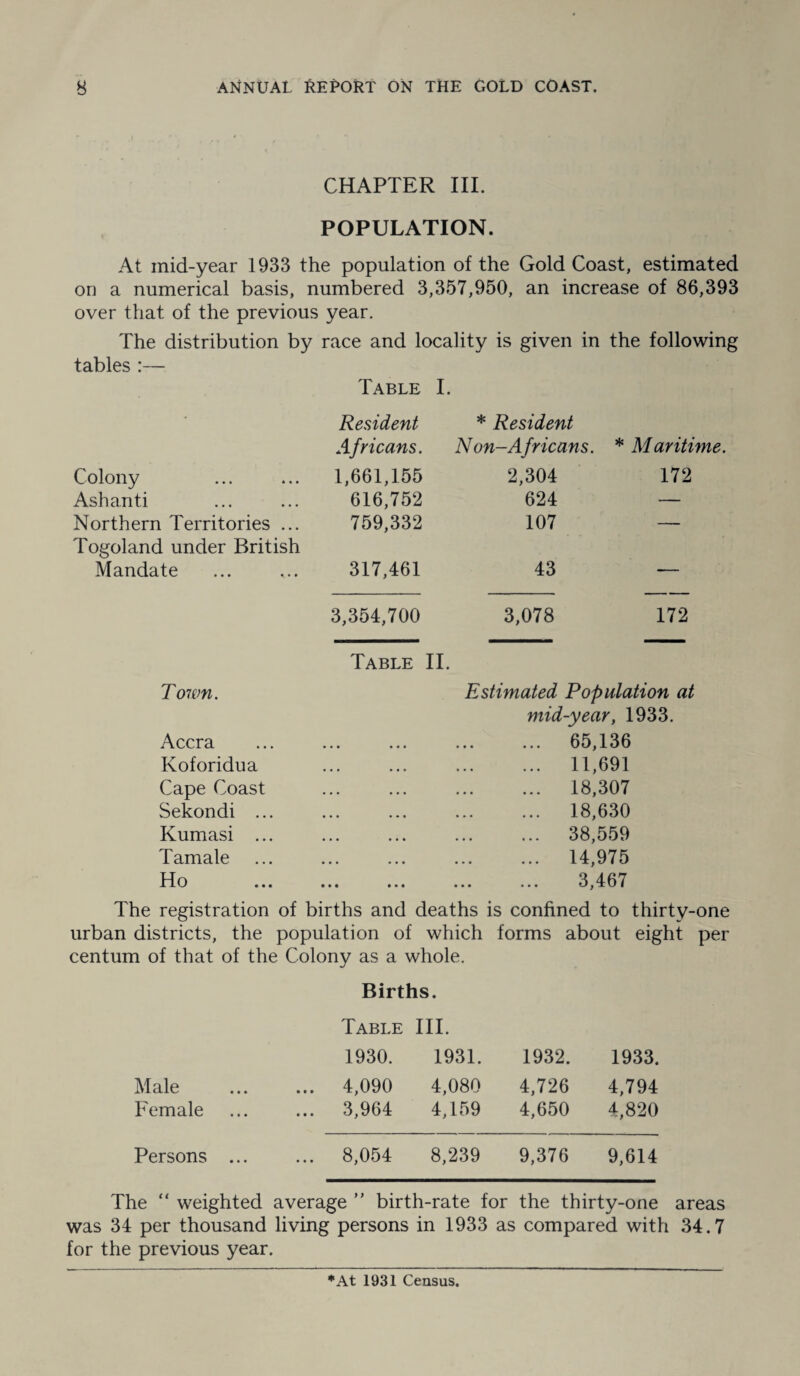 CHAPTER III. POPULATION. At mid-year 1933 the population of the Gold Coast, estimated on a numerical basis, numbered 3,357,950, an increase of 86,393 over that of the previous year. The distribution by race and locality is given in the following tables :— Table I. * Resident * Resident Africans. Non-Africans. * Maritime, Colony 1,661,155 2,304 172 Ashanti 616,752 624 — Northern Territories ... 759,332 107 — Togoland under British Mandate 317,461 43 — 3,354,700 3,078 172 Table II. Town. Estimated Population at mid-year, 1933. Accra ... ... ... ... ... 65,136 Koforidua ... ... ... ... 11,691 Cape Coast ... ... ... ... 18,307 Sekondi ... ... ... ... ... 18,630 Kumasi ... ... ... ... ... 38,559 Tamale ... ... ... ... ... 14,975 Ho ... ... ... ... ... 3,467 The registration of births and deaths is confined to thirty-one urban districts, the population of which forms about eight per centum of that of the Colony as a whole. Births. Table III. 1930. 1931. 1932. 1933. Male . 4,090 4,080 4,726 4,794 Female ... ... 3,964 4,159 4,650 4,820 Persons . 8,054 8,239 9,376 9,614 The “ weighted average ” birth-rate for the thirty-one areas was 34 per thousand living persons in 1933 as compared with 34.7 for the previous year. ♦At 1931 Census.