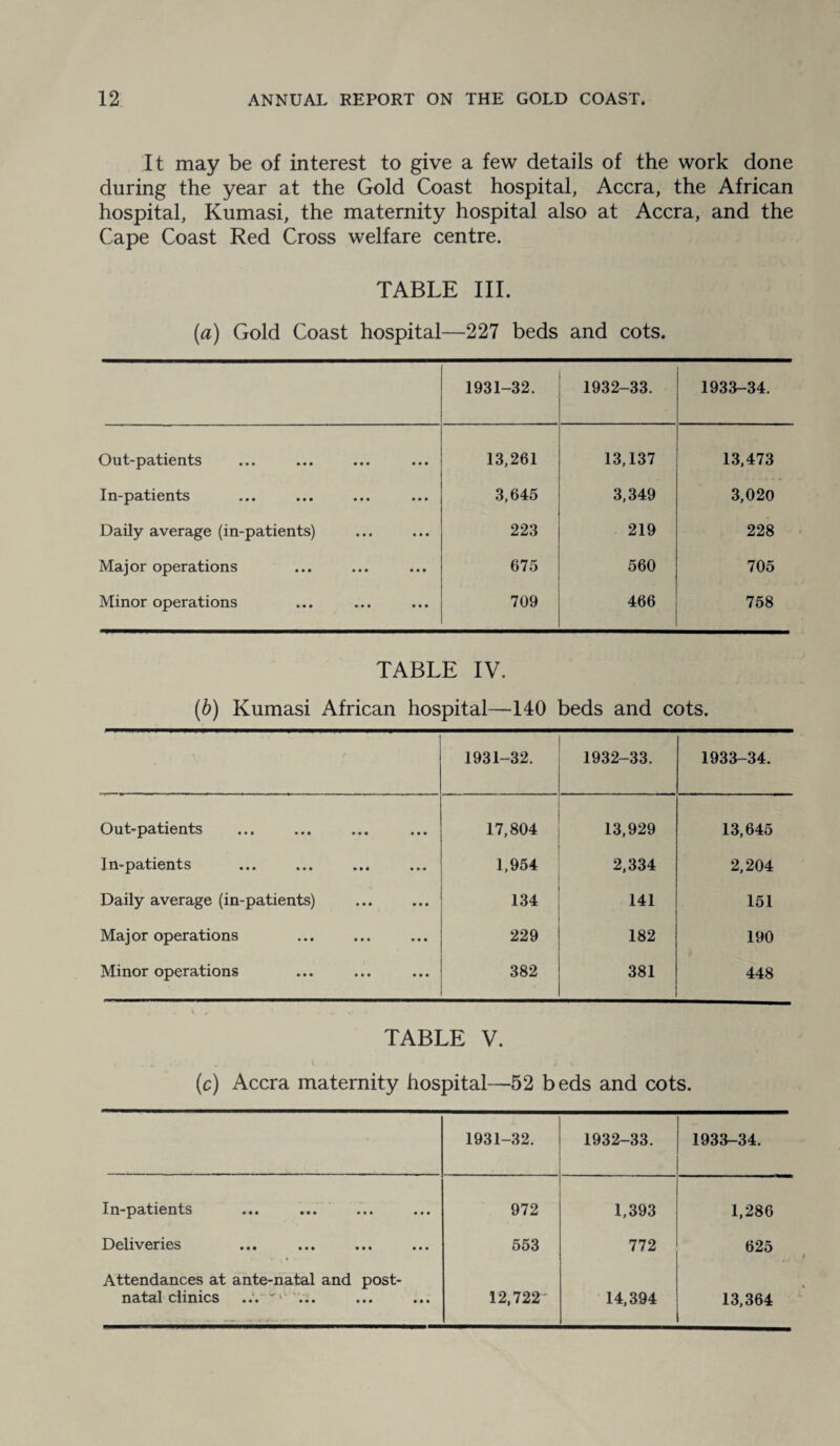 It may be of interest to give a few details of the work done during the year at the Gold Coast hospital, Accra, the African hospital, Kumasi, the maternity hospital also at Accra, and the Cape Coast Red Cross welfare centre. TABLE III. (a) Gold Coast hospital—227 beds and cots. 1931-32. 1932-33. 1933-34. Out-patients 13,261 13,137 13,473 In-patients 3,645 3,349 3,020 Daily average (in-patients) 223 219 228 Major operations 675 560 705 Minor operations 709 466 758 TABLE IV. (b) Kumasi African hospital—140 beds and cots. 1931-32. 1932-33. 1933-34. Out-patients 17,804 13,929 13,645 In^ps-tionts ••• ••• »»« 1,954 2,334 2,204 Daily average (in-patients) 134 141 151 Maj or operations 229 182 190 Minor operations 382 381 448 TABLE V. w j i f, * 4 S. (c) Accra maternity hospital—52 beds and cots. 1931-32. 1932-33. 1933-34. In-patients 972 1,393 1,286 Deliveries 553 772 625 Attendances at ante-natal and post¬ natal clinics ... ... 12,722 14,394 13,364