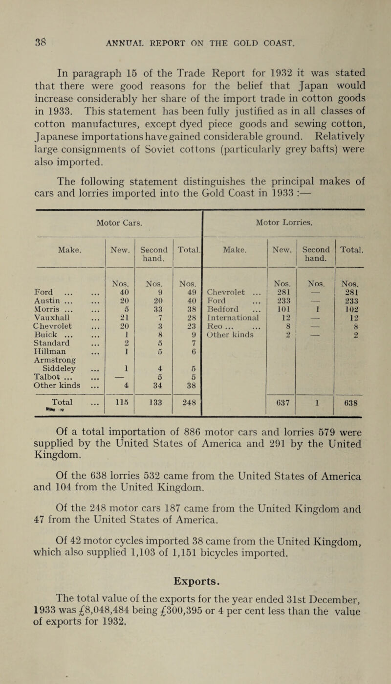 In paragraph 15 of the Trade Report for 1932 it was stated that there were good reasons for the belief that Japan would increase considerably her share of the import trade in cotton goods in 1933. This statement has been fully justified as in all classes of cotton manufactures, except dyed piece goods and sewing cotton, Japanese importations have gained considerable ground. Relatively large consignments of Soviet cottons (particularly grey bafts) were also imported. The following statement distinguishes the principal makes of cars and lorries imported into the Gold Coast in 1933 :— Motor Cars. Motor Lorries. Make. New. Second Total. Make. New. Second ! Total. hand. hand. Nos. Nos. Nos. Nos. Nos. Nos. Ford 40 9 49 Chevrolet ... 281 — 281 Austin ... 20 20 40 Ford 233 — 233 Morris ... 5 33 38 Bedford 101 1 102 Vauxhall 21 7 28 International 12 — 12 Chevrolet 20 3 23 Reo ... 8 — 8 Buick ... 1 8 9 Other kinds 2 — 2 Standard 2 5 7 Hillman Armstrong 1 5 6 Siddeley 1 4 5 Talbot ... — 5 5 Other kinds 4 34 38 Total • • • 115 133 248 637 1 638 Of a total importation of 886 motor cars and lorries 579 were supplied by the United States of America and 291 by the United Kingdom. Of the 638 lorries 532 came from the United States of America and 104 from the United Kingdom. Of the 248 motor cars 187 came from the United Kingdom and 47 from the United States of America. Of 42 motor cycles imported 38 came from the United Kingdom, which also supplied 1,103 of 1,151 bicycles imported. Exports. The total value of the exports for the year ended 31st December, 1933 was £8,048,484 being £300,395 or 4 per cent less than the value of exports for 1932,