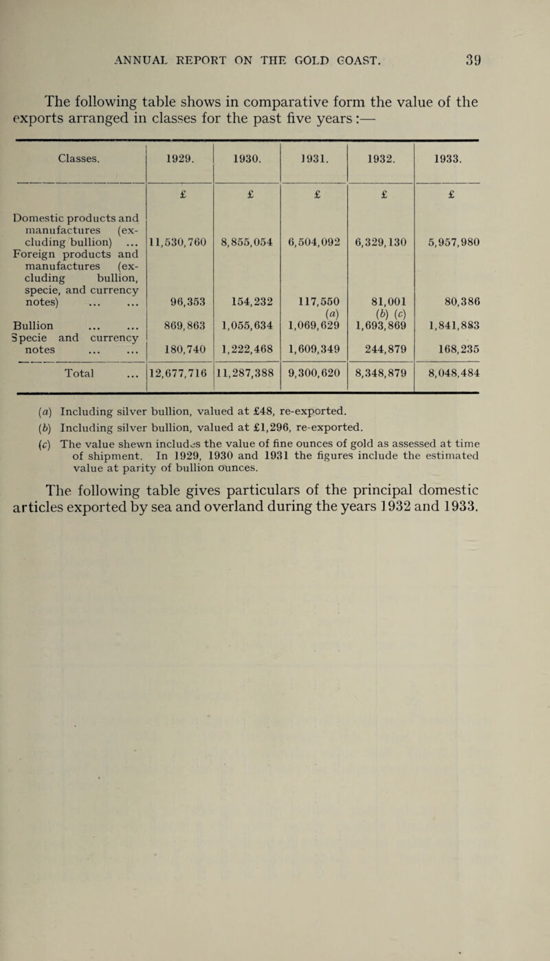 The following table shows in comparative form the value of the exports arranged in classes for the past five years:— Classes. 1929. 1930. 1931. 1932. 1933. £ £ £ £ £ Domestic products and manufactures (ex¬ cluding bullion) 11,530,760 8,855,054 6,504,092 6,329,130 5,957,980 Foreign products and manufactures (ex¬ cluding bullion, specie, and currency notes) 96,353 154,232 117,550 81,001 80,386 (a) (b) (c) Bullion 3 pecie and currency 869,863 1,055,634 1,069,629 1,693,869 1,841,883 notes 180,740 1,222,468 1,609,349 244,879 168,235 Total 12,677,716 11,287,388 9,300,620 8,348,879 8,048,484 (a) Including silver bullion, valued at £48, re-exported. (b) Including silver bullion, valued at £1,296, re-exported. (c) The value shewn includes the value of fine ounces of gold as assessed at time of shipment. In 1929, 1930 and 1931 the figures include the estimated value at parity of bullion ounces. The following table gives particulars of the principal domestic articles exported by sea and overland during the years 1932 and 1933.