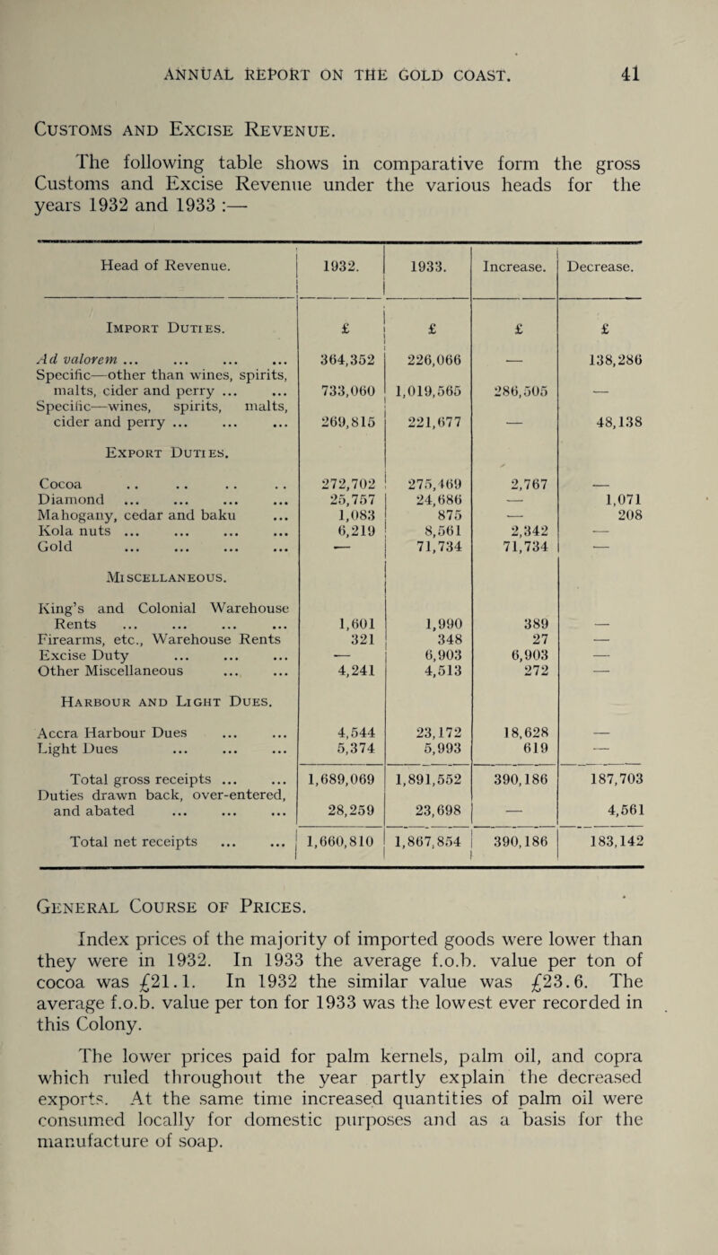 Customs and Excise Revenue. The following table shows in comparative form the gross Customs and Excise Revenue under the various heads for the years 1932 and 1933 :— Head of Revenue. 1932. ! 1933. Increase. Decrease. Import Duties. £ £ £ £ Ad valorem ... 364,352 226,066 - 138,286 Specific—other than wines, spirits, malts, cider and perry ... 733,060 1,019,565 286,505 — Specific—wines, spirits, malts, cider and perry ... 269,815 221,677 — 48,138 Export Duties. ✓ Cocoa 272,702 275,469 2,767 - . - Diamond 25,757 24,686 — 1,071 Mahogany, cedar and baku 1,083 875 •— 208 Kola nuts ... 6,219 8,561 2,342 — Gold ... ... ... ... ■— 71,734 71,734 ■— Mi scellaneous. King’s and Colonial Warehouse Rents ... ... ... ... 1,601 1,990 389 — Firearms, etc., Warehouse Rents 321 348 27 — Excise Duty ■— 6,903 6,903 — Other Miscellaneous 4,241 4,513 272 — Harbour and Light Dues. Accra Harbour Dues 4,544 23,172 18,628 — Light Dues 5,374 5,993 619 — Total gross receipts ... Duties drawn back, over-entered, and abated 1,689,069 28,259 1,891,552 23,698 390,186 187,703 4,561 Total net receipts ... ... ! 1,660,810 1,867,854 390,186 183,142 General Course of Prices. Index prices of the majority of imported goods were lower than they were in 1932. In 1933 the average f.o.b. value per ton of cocoa was £21.1. In 1932 the similar value was £23.6. The average f.o.b. value per ton for 1933 was the lowest ever recorded in this Colony. The lower prices paid for palm kernels, palm oil, and copra which ruled throughout the year partly explain the decreased exports. At the same time increased quantities of palm oil were consumed locally for domestic purposes and as a basis for the manufacture of soap.