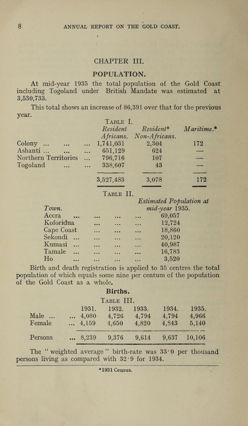 CHAPTER III. POPULATION. At mid-year 1935 the total population of the Gold Coast including Togoland under British Mandate was estimated at 3,530,733. This total shows an increase of 86,391 over that for the previous year. Table I. Resident Resident* Maritime* Africans. Non-Afr leans. Colony ••• ••• ••• 1,741,031 2,304 172 Ashanti ... 651,129 624 — Northern Territories ... 796,716 107 — Togoland 338,607 43 — 3,527,483 3,078 172 Table II. Estimated Population at Town. mid-year 1935. Accra • • • • • • • 69,057 Koforidua 12,724 Cape Coast 18,860 Sekondi ... 20,120 Kumasi ... 40,987 Tamale 16,783 Ho • • • • • • • 3,520 Birth and death registration is applied to 35 centres the total population of which equals some nine per centum of the population of the Gold Coast as a whole. Births. Table III. 1931. 1932. 1933. 1934. 1935. Male ... ... 4,080 4,726 4,794 4,794 4,966 Female ... 4,159 4,650 4,820 4,843 5,140 Persons ... 8,239 9,376 9,614 9,637 10,106 The “weighted average” birth-rate was 33*0 per thousand persons living as compared with 32*9 for 1934. *1931 Census.