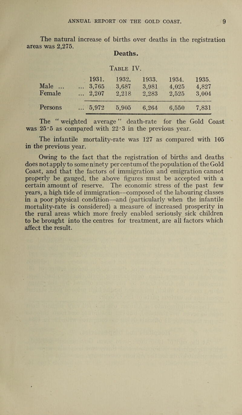 The natural increase of births over deaths in the registration areas was 2,275. Deaths. Table IV. Male ... Female 1931. ... 3,765 ... 2,207 1932. 3,687 2,218 1933. 3,981 2,283 1934. 4,025 2,525 1935. 4,827 3,004 Persons ... 5,972 5,905 6,264 6,550 7,831 The “ weighted average ” death-rate for the Gold Coast was 25 *5 as compared with 22*3 in the previous year. The infantile mortality-rate was 127 as compared with 105 in the previous year. Owing to the fact that the registration of births and deaths does not apply to some ninety per centum of the population of the Gold Coast, and that the factors of immigration and emigration cannot properly be gauged, the above figures must be accepted with a certain amount of reserve. The economic stress of the past few years, a high tide of immigration—composed of the labouring classes in a poor physical condition—and (particularty when the infantile mortality-rate is considered) a measure of increased prosperity in the rural areas which more freely enabled seriously sick children to be brought into the centres for treatment, are all factors which affect the result.