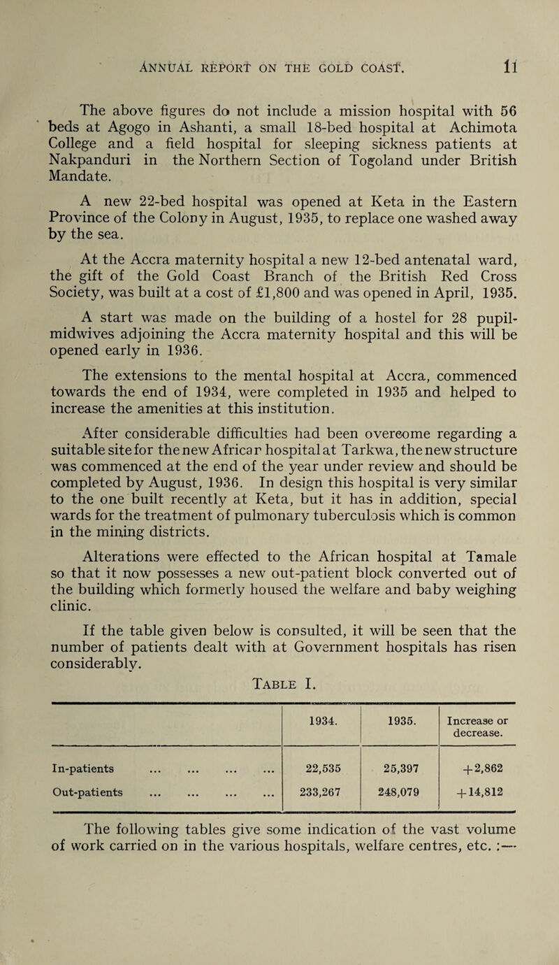 The above figures do not include a mission hospital with 56 beds at Agogo in Ashanti, a small 18-bed hospital at Achimota College and a field hospital for sleeping sickness patients at Nakpanduri in the Northern Section of Togoland under British Mandate. A new 22-bed hospital was opened at Keta in the Eastern Province of the Colony in August, 1935, to replace one washed away by the sea. At the Accra maternity hospital a new 12-bed antenatal ward, the gift of the Gold Coast Branch of the British Red Cross Society, was built at a cost of £1,800 and was opened in April, 1935. A start was made on the building of a hostel for 28 pupil- midwives adjoining the Accra maternity hospital and this will be opened early in 1936. The extensions to the mental hospital at Accra, commenced towards the end of 1934, were completed in 1935 and helped to increase the amenities at this institution. After considerable difficulties had been overe-ome regarding a suitable site for the new African hospital at Tarkwa, the new structure was commenced at the end of the year under review and should be completed by August, 1936. In design this hospital is very similar to the one built recentty at Keta, but it has in addition, special wards for the treatment of pulmonary tuberculosis which is common in the mining districts. Alterations were effected to the African hospital at Tamale so that it now possesses a new out-patient block converted out of the building which formerly housed the welfare and baby weighing clinic. If the table given below is consulted, it will be seen that the number of patients dealt with at Government hospitals has risen considerably. Table I. 1934. 1935. Increase or decrease. I n-p3.ti0n.ts ••• ••• ••• 22,535 25,397 + 2,862 Out-patients 233,267 248,079 + 14,812 The following tables give some indication of the vast volume of work carried on in the various hospitals, welfare centres, etc. :—