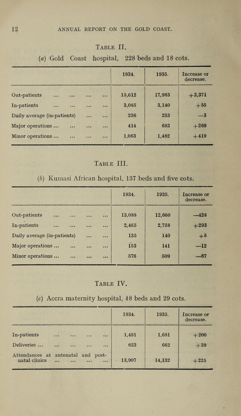 Table II. (a) Gold Coast hospital, 228 beds and 18 cots. 1934. 1935. Increase or decrease. Out-patients 15,612 17,983 + 2,371 In-patients 3,085 3,140 + 55 Daily average (in-patients) 236 233 —3 Major operations ... 414 683 + 269 Minor operations ... 1,063 1,482 + 419 Table III. (b) Kumasi African hospital, 137 beds and five cots. 1934. 1935. Increase or decrease. Out-patients 13,088 12,660 —428 % In-patients ... ... ... ... 2,465 2,758 + 293 Daily average (in-patients) 135 140 + 5 Major operations ... 153 141 —12 Minor operations ... 576 509 —67 Table IV. (c) Accra maternity hospital, 4 8 beds and 29 cots. 1934. 1935. Increase or decrease. In-patients ... ... ... ... 1,481 1,681 + 200 Deliveries ... 623 662 + 39 Attendances at antenatal and post¬ natal clinics 13,907 14,132 + 225
