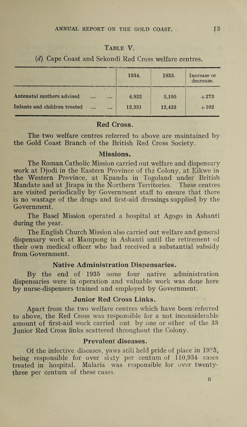 Table V. (id) Cape Coast and Sekondi Red Cross welfare centres. 1934. 1935. Increase or decrease. 1 Antenatal mothers advised 4,922 5,195 + 273 Infants and children treated 12,331 12,433 + 102 Red Cross. The two welfare centres referred to above are maintained by the Gold Coast Branch of the British Red Cross Society. Missions. The Roman Catholic Mission carried out welfare and dispensary work at Djodi in the Eastern Province of the Colony, at Eikwe in the Western Province, at Kpandu in Togoland under British Mandate and at Jirapa in the Northern Territories. These centres are visited periodically by Government staff to ensure that there is no wastage of the drugs and first-aid dressings supplied by the Government. The Basel Mission operated a hospital at Agogo in Ashanti during the year. The English Church Mission also carried out welfare and general dispensary work at Mampong in Ashanti until the retirement of their own medical officer who had received a substantial subsidy from Government. Native Administration Dispensaries. By the end of 1935 some four native administration dispensaries were in operation and valuable work was done here by nurse-dispensers trained and employed by Government. Junior Red Cross Links. Apart from the two welfare centres which have been referred to above, the Red Cross was responsible for a not inconsiderable amount of first-aid work carried out by one or other of the 33 Junior Red Cross links scattered throughout the Colony. Prevalent diseases. Of the infective diseases, yaws still held pride of place in 1935, being responsible for over sixty per centum of 110,934 cases treated in hospital. Malaria was responsible for over twenty- three per centum of these cases. B