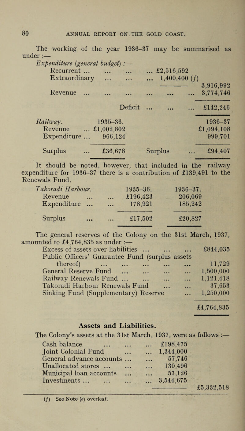 The working of the year 1936-37 may be summarised as under :— Expenditure (.general budget) :— Recurrent ... Extraordinary Revenue ... ... £2,516,592 ... 1,400,400 (/) - 3,916,992 . 3,774,746 Deficit £142,246 Railway. 1935-36. Revenue ... £1,002,802 Expenditure ... 966,124 1936-37 £1,094,108 999,701 Surplus £36,678 Surplus ... £94,407 It should be noted, however, that included in the railway expenditure for 1936-37 there is a contribution of £139,491 to the Renewals Fund. Takoradi Harbour. Revenue Expenditure ... 1935-36. £196,423 178,921 1936-37. 206,069 185.242 Surplus . £17,502 £20,827 The general reserves of the Colony on the 31st March, 1937, amounted to £4,764,835 as under :— Excess of assets over liabilities ... ... ... £844,035 Public Officers’ Guarantee Fund (surplus assets thereof) ... ... ... ... ... 11,729 General Reserve Fund ... ... ... ... 1,500,000 Railway Renewals Fund ... ... ... ... 1,121,418 Takoradi Harbour Renewals Fund ... ... 37,653 Sinking Fund (Supplementary) Reserve ... 1,250,000 £4,764,835 Assets and Liabilities. The Colony’s assets at the 31st March, 1937, were as follows :— Cash balance ... ... ... £198,475 Joint Colonial Fund General advance accounts . Unallocated stores ... Municipal loan accounts Investments ... 1,344,000 57,746 130,496 57,126 3,544,675 £5,332,518 (/) See Note (e) overleaf.