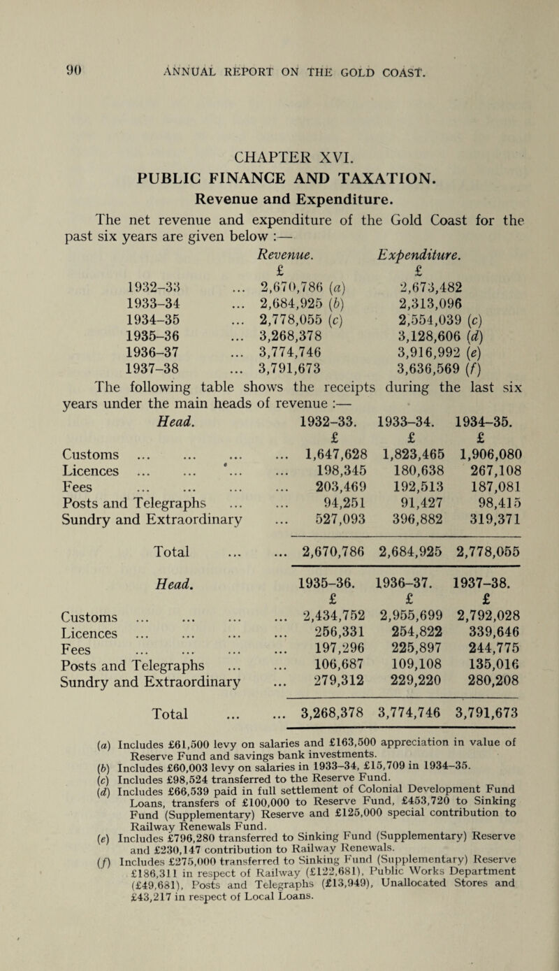 CHAPTER XVI. PUBLIC FINANCE AND TAXATION. Revenue and Expenditure. The net revenue and expenditure of the Gold Coast for the past six years are given below :— Revenue. Expenditure. £ £ 1932-33 2,670,786 (a) 2,673,482 1933-34 2,684,925 (b) 2,313,096 1934-35 2,778,055 (c) 2,554,039 (c) 1935-36 3,268,378 3,128,606 td) 1936-37 3,774,746 3,916,992 (e) 1937-38 3,791,673 3,636,569 (f) The following table shows the receipts during the last six years under the main heads of revenue :— Head. 1932-33. 1933-34. 1934-35. £ £ £ Customs ... 1,647,628 1,823,465 1,906,080 Licences 198,345 180,638 267,108 Fees 203,469 192,513 187,081 Posts and Telegraphs 94,251 91,427 98,415 Sundry and Extraordinary 527,093 396,882 319,371 Total ... 2,670,786 2,684,925 2,778,055 Head. 1935-36. 1936-37. 1937-38. £ £ £ Customs ... 2,434,752 2,955,699 2,792,028 Licences 256,331 254,822 339,646 Fees 197,296 225,897 244,775 Posts and Telegraphs 106,687 109,108 135,016 Sundry and Extraordinary 279,312 229,220 280,208 Total ... 3,268,378 3,774,746 3,791,673 (а) Includes £61,500 levy on salaries and £163,500 appreciation in value of Reserve Fund and savings bank investments. (б) Includes £60,003 levy on salaries in 1933-34, £15,709 in 1934-35. (c) Includes £98,524 transferred to the Reserve Fund. (d) Includes £66,539 paid in full settlement of Colonial Development Fund Loans, transfers of £100,000 to Reserve Fund, £453,720 to Sinking Fund (Supplementary) Reserve and £125,000 special contribution to Railway Renewals Fund. (e) Includes £796,280 transferred to Sinking Fund (Supplementary) Reserve and £230,147 contribution to Railway Renewals. (/) Includes £275,000 transferred to Sinking Fund (Supplementary) Reserve £186,311 in respect of Railway (£122,681), Public Works Department (£49,681), Posts and Telegraphs (£13,949), Unallocated Stores and £43,217 in respect of Local Loans.