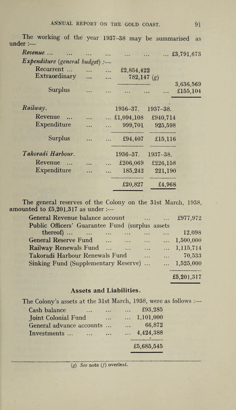 The working of the year 1937-38 may be summarised as under :— Revenue. Expenditure [general budget) :— Recurrent. Extraordinary Surplus . ... £3,791,673 £2,854,422 782,147 (g) 3,636,569 £155,104 Railway. 1936-37. 1937-38. Revenue ... ... £1,094,108 £940,714 Expenditure 999,701 925,598 Surplus £94,407 £15,116 Takoradi Harbour. 1936-37. 1937-38. Revenue ... ... £206,069 £226,158 Expenditure 185,242 221,190 £20,827 £4,968 The general reserves of the Colony on the 31st March, 1938, amounted to £5,201,317 as under :—- General Revenue balance account Public Officers’ Guarantee Fund (surplus assets thereof) ... General Reserve Fund Railway Renewals Fund ... Takoradi Harbour Renewals Fund Sinking Fund (Supplementary Reserve) ... £977,972 12,098 1,500,000 1,115,714 70,533 1,525,000 £5,201,317 Assets and Liabilities. The Colonv’s assets at the 31st March, 1938, were as follows :— w Cash balance Joint Colonial Fund General advance accounts ... Investments ... £93,285 1,101,000 66,872 4,424,388 £5,685,545 (g) See note (/) overleaf.