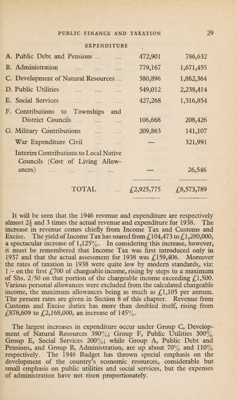 EXPENDITURE A. Public Debt and Pensions .... 472,901 786,632 B. Administration . 779,167 1,671,455 C. Development of Natural Resources ... 380,896 1,862,364 D. Public Utilities . 549,012 2,238,414 E. Social Services . 427,268 1,316,854 F. Contributions to Townships and District Councils. 106,668 208,426 G. Military Contributions . 209,863 141,107 War Expenditure Civil . — 321,991 Interim Contributions to Local Native Councils (Cost of Living Allow- ances) . — 26,546 TOTAL £2,925,775 £8,573,789 It will be seen that the 1946 revenue and expenditure are respectively almost 2\ and 3 times the actual revenue and expenditure for 1938. The increase in revenue comes chiefly from Income Tax and Customs and Excise. The yield of Income Tax has soared from £104,473 to £1,280,000, a spectacular increase of 1,125%. In considering this increase, however, it must be remembered that Income Tax was first introduced only in 1937 and that the actual assessment for 1938 was £159,406. Moreover the rates of taxation in 1938 were quite low by modern standards, viz: 1 /- on the first £700 of chargeable income, rising by steps to a maximum of Shs. 2/50 on that portion of the chargeable income exceeding £1,500. Various personal allowances were excluded from the calculated chargeable income, the maximum allowances being as much as £1,105 per annum. The present rates are given in Section 8 of this chapter. Revenue from Customs and Excise duties has more than doubled itself, rising from £878,609 to £2,168,000, an increase of 145%. The largest increases in expenditure occur under Group C, Develop¬ ment of Natural Resources 390%; Group F, Public Utilities 300% Group E, Social Services 200%; while Group A, Public Debt and Pensions, and Group B, Administration, are up about 70% and 110% respectively. The 1946 Budget has thrown special emphasis on the development of the country’s economic resources, considerable but small emphasis on public utilities and social services, but the expenses of administration have not risen proportionately.